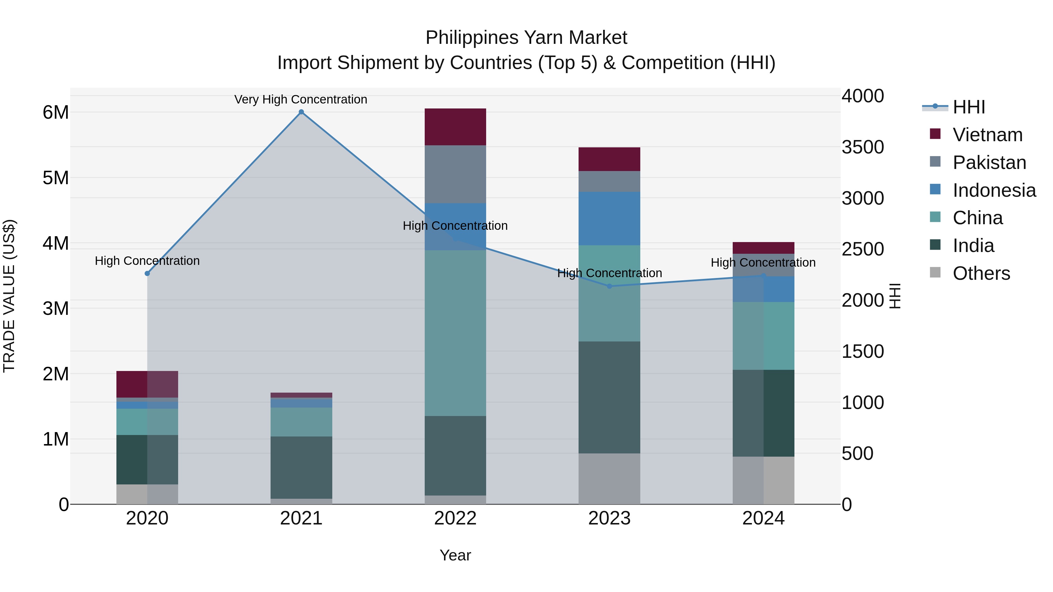 Philippines Yarn Market Top 5 Importing Countries and Market Competition (HHI) Analysis