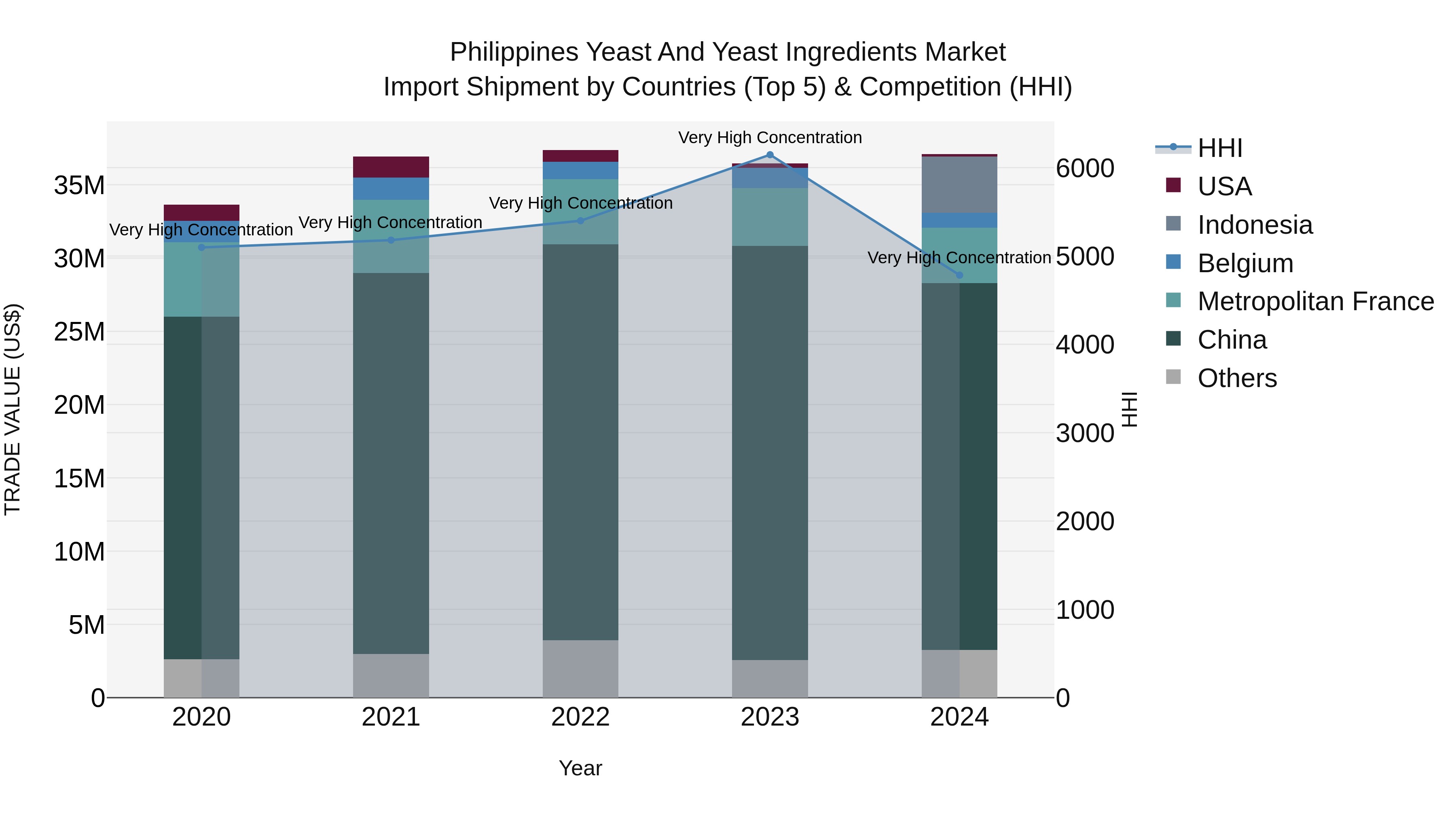 Philippines Yeast And Yeast Ingredients Market Top 5 Importing Countries and Market Competition (HHI) Analysis