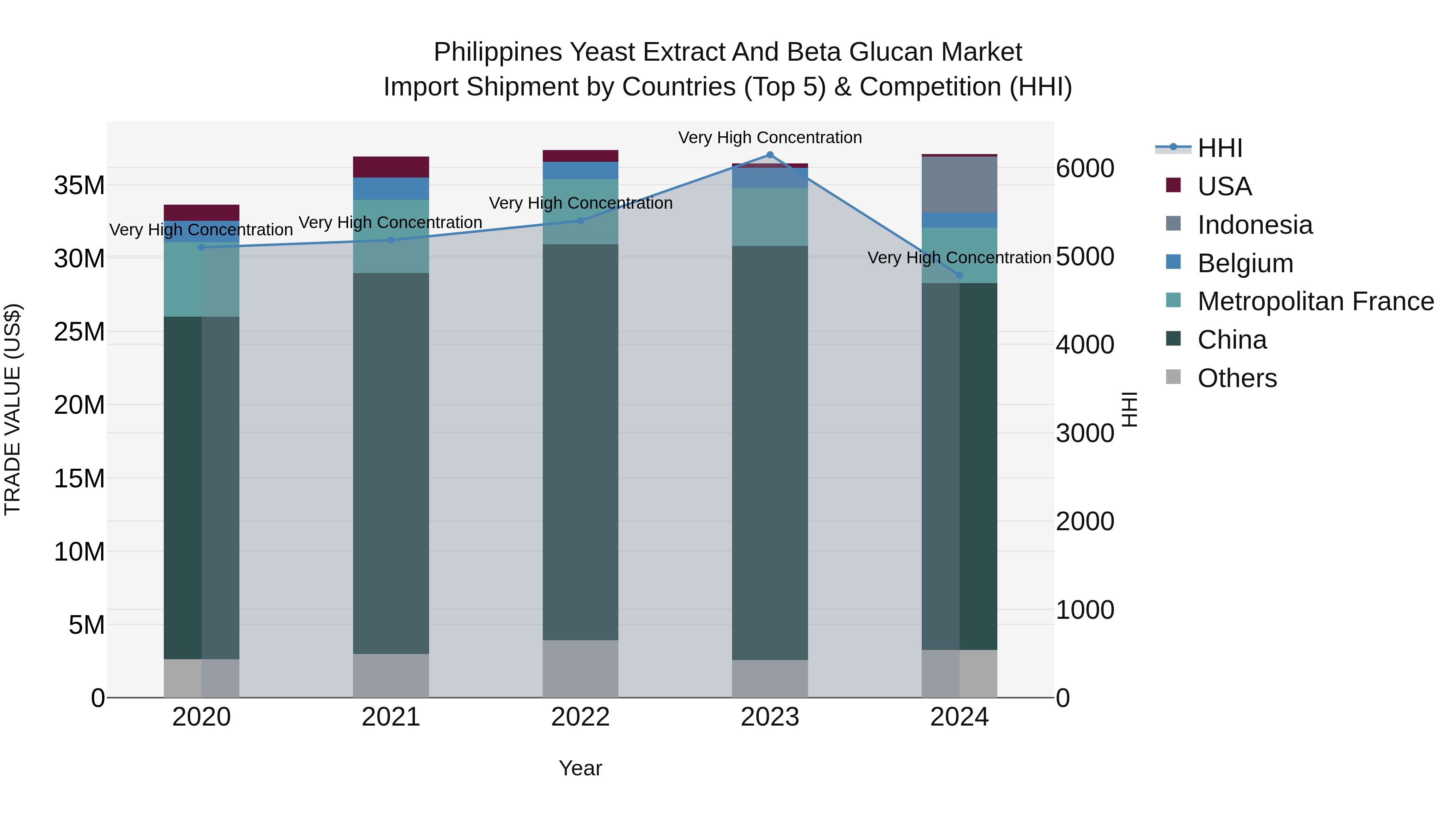 Philippines Yeast Extract And Beta Glucan Market Top 5 Importing Countries and Market Competition (HHI) Analysis