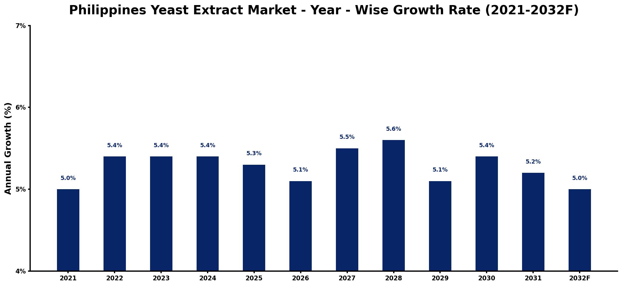Philippines Yeast Extract Market Year-wise Growth Rate and Key Drivers