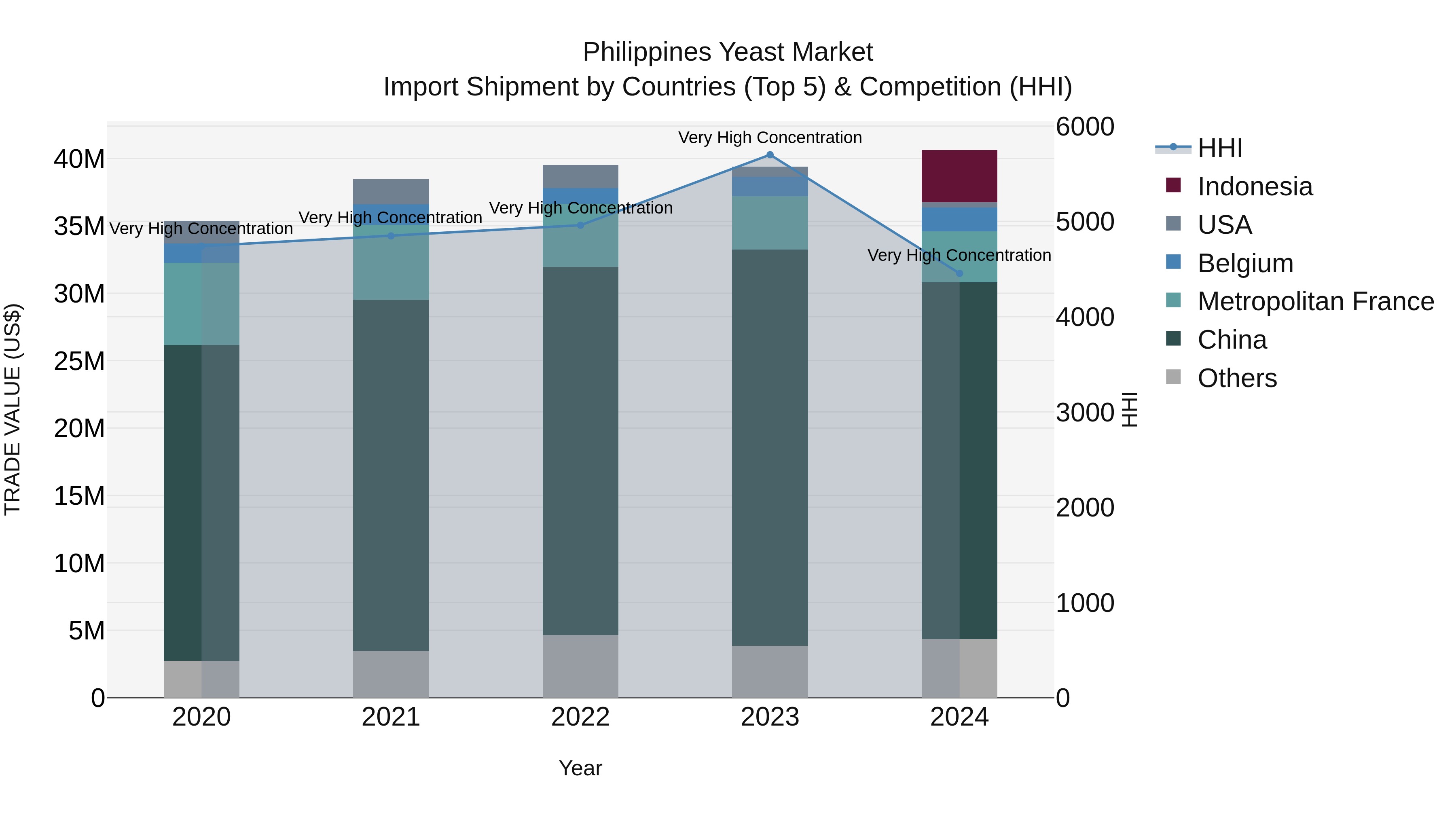 Philippines Yeast Market Top 5 Importing Countries and Market Competition (HHI) Analysis