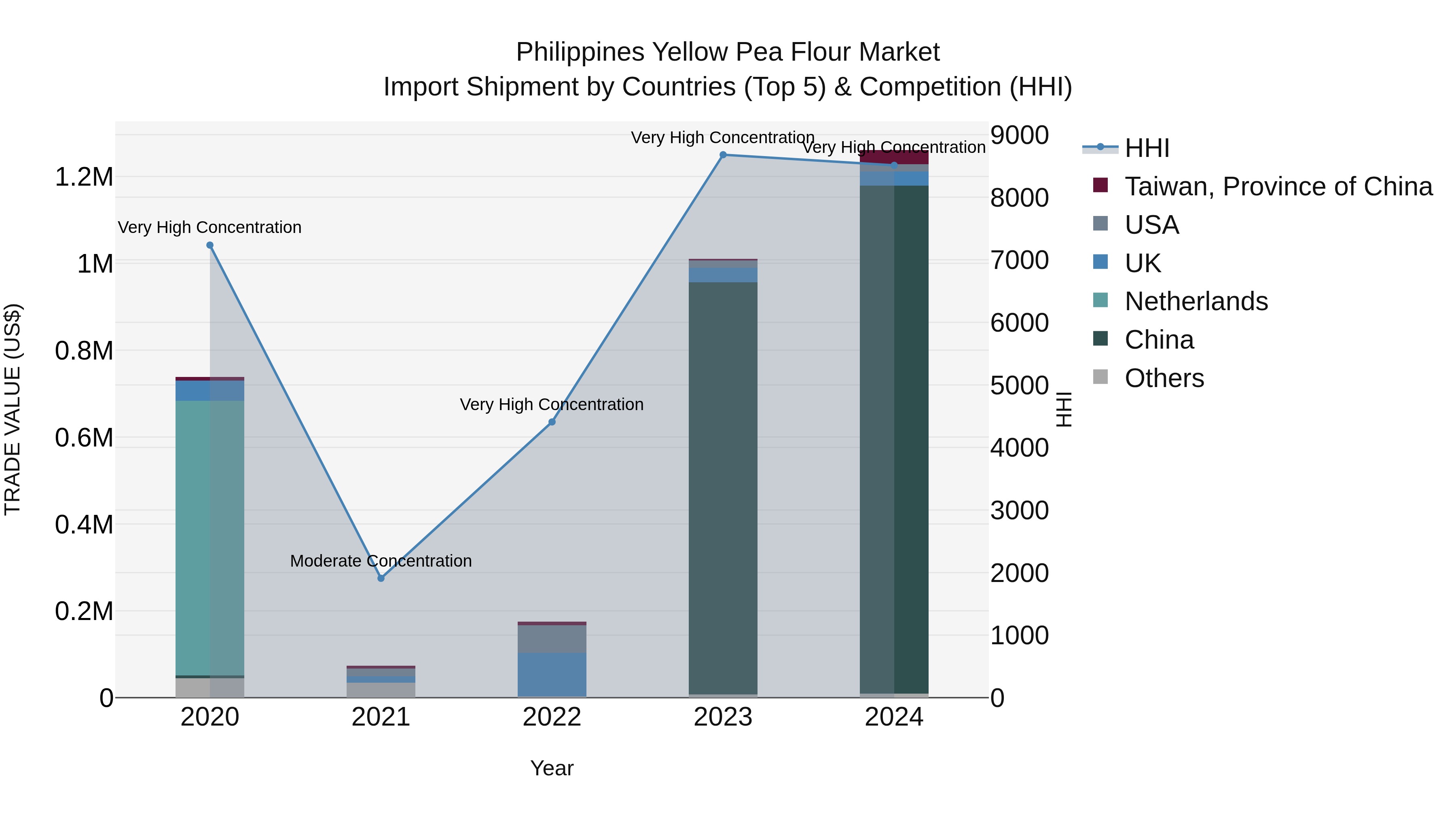 Philippines Yellow Pea Flour Market Top 5 Importing Countries and Market Competition (HHI) Analysis