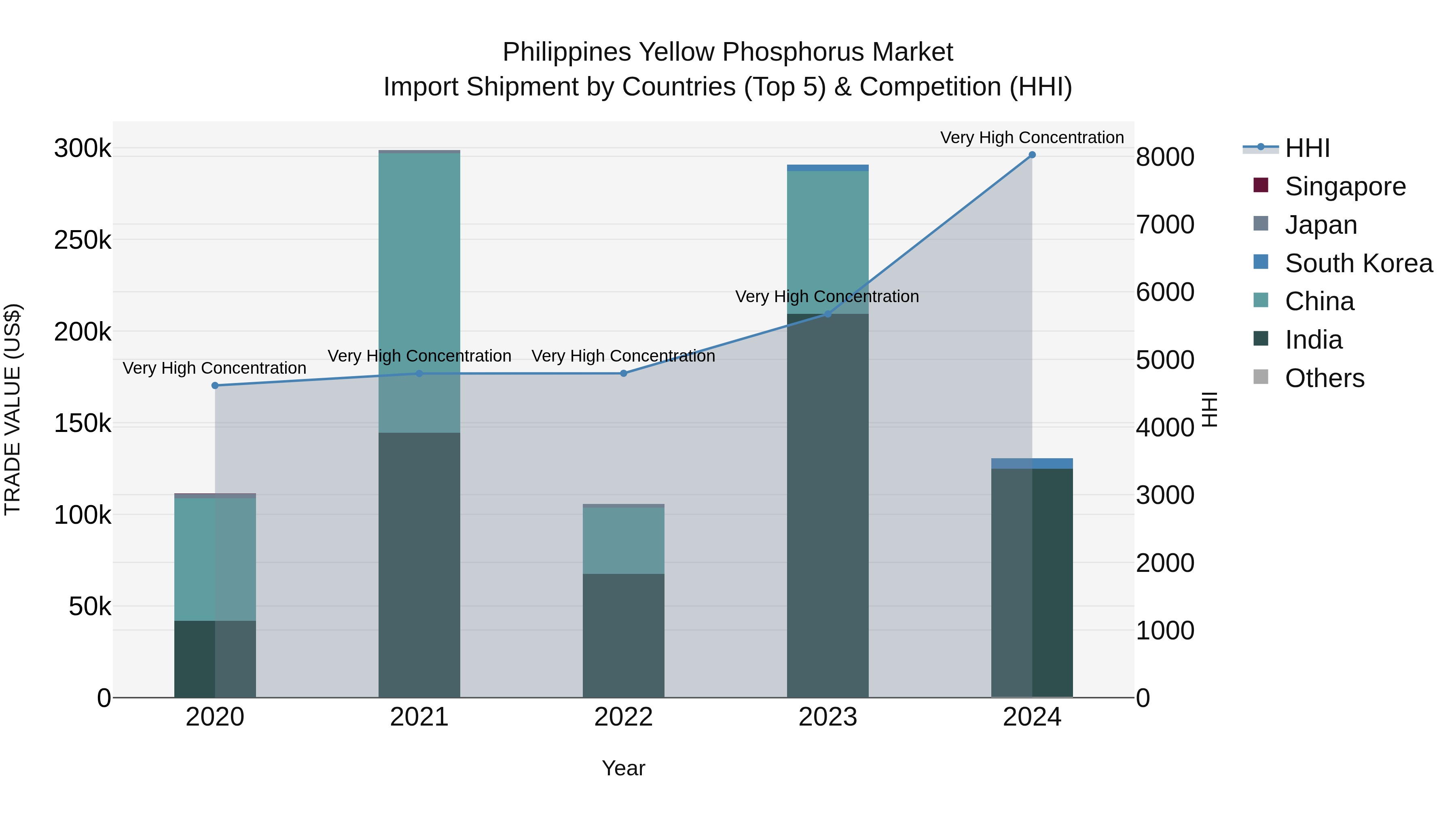Philippines Yellow Phosphorus Market Top 5 Importing Countries and Market Competition (HHI) Analysis