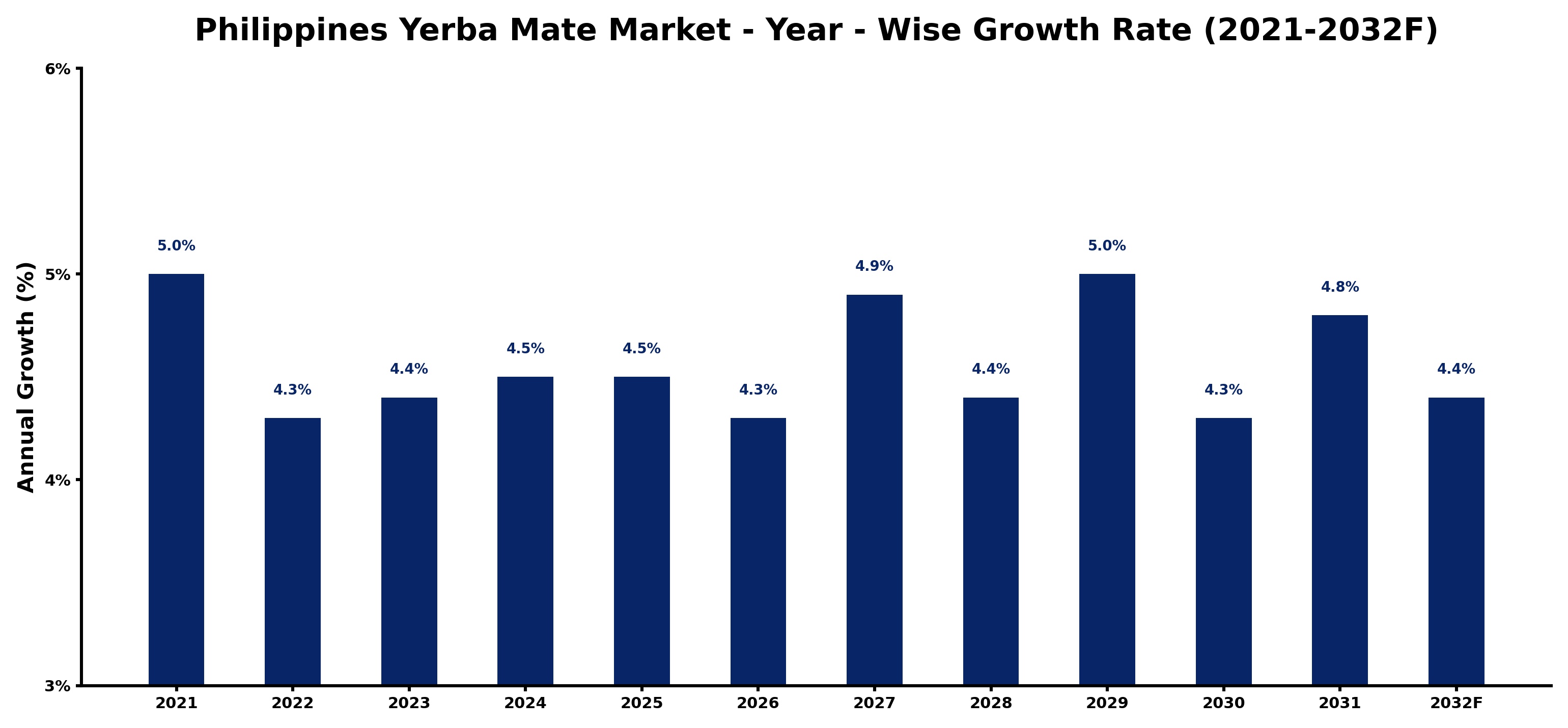 Philippines Yerba Mate Market Year-wise Growth Rate and Key Drivers