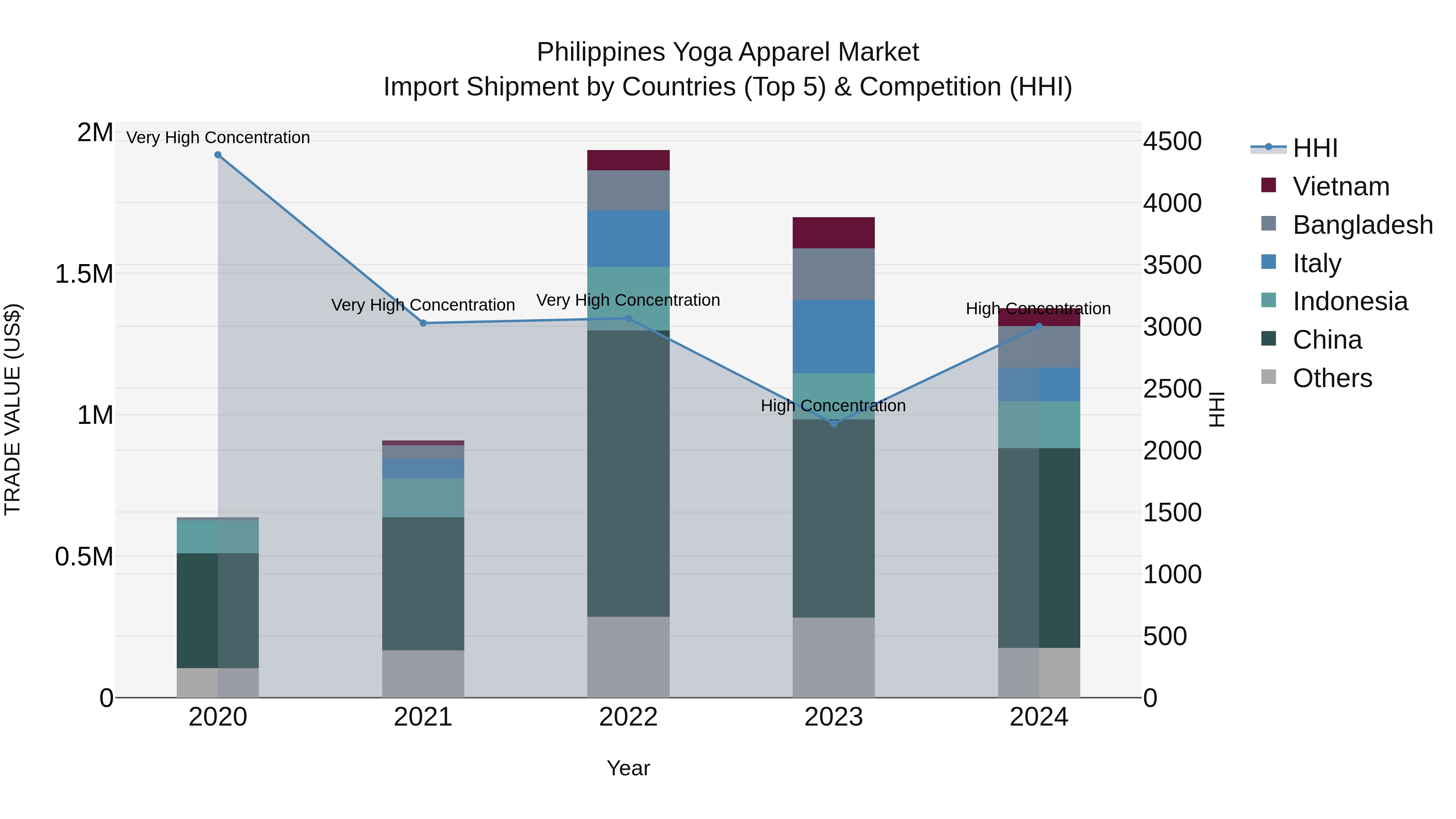 Philippines Yoga Apparel Market Top 5 Importing Countries and Market Competition (HHI) Analysis