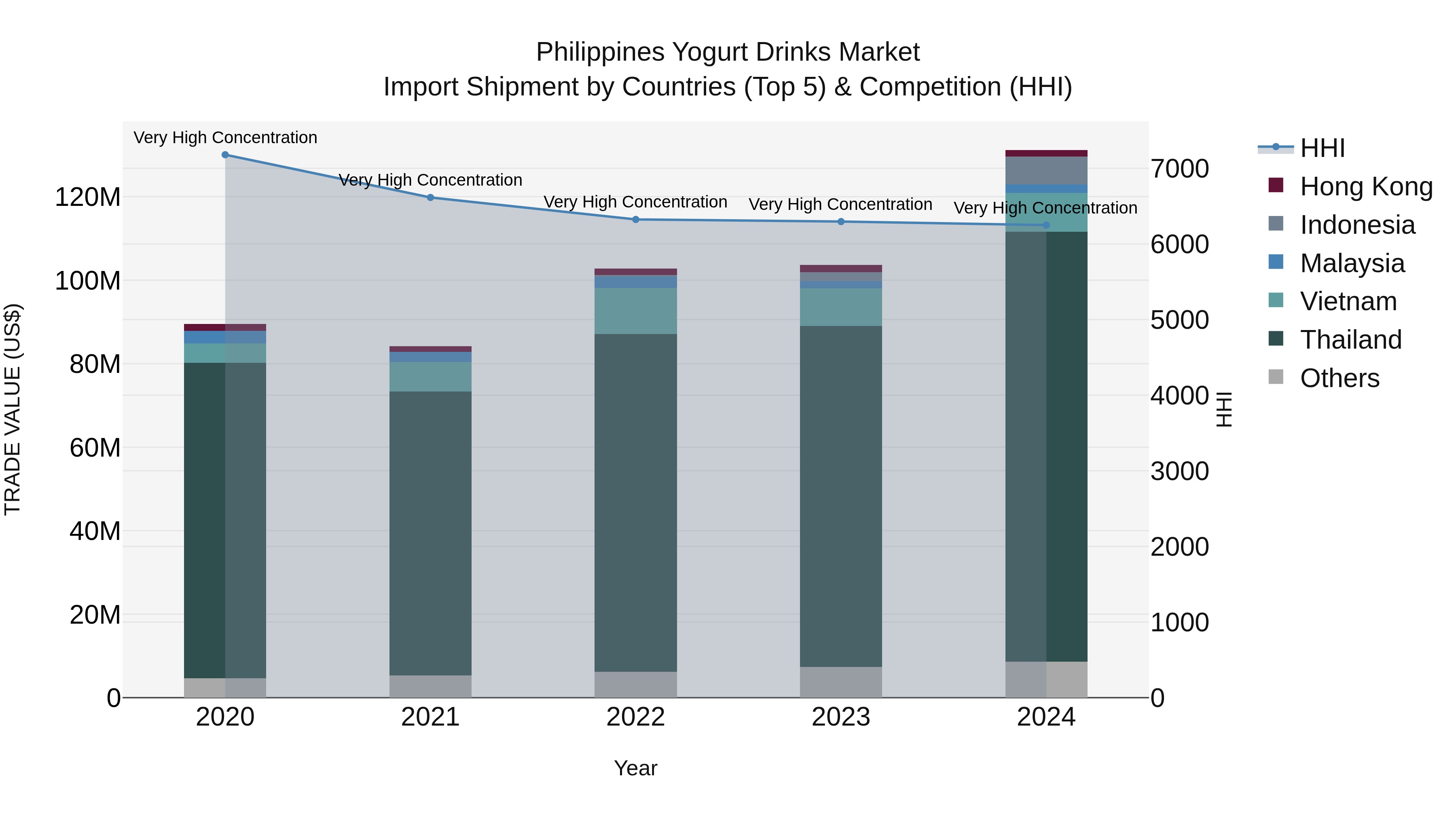 Philippines Yogurt Drinks Market Top 5 Importing Countries and Market Competition (HHI) Analysis