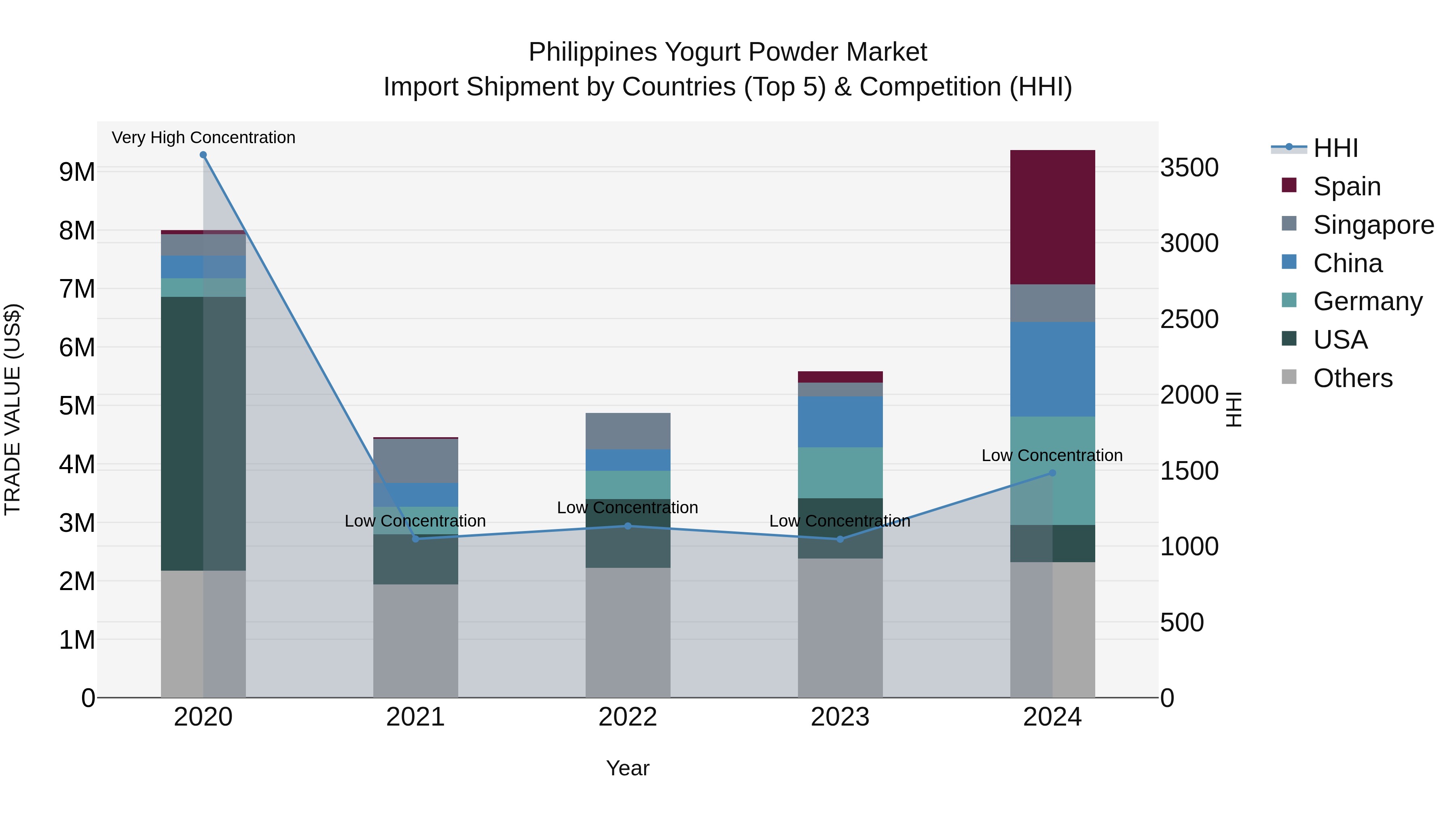 Philippines Yogurt Powder Market Top 5 Importing Countries and Market Competition (HHI) Analysis