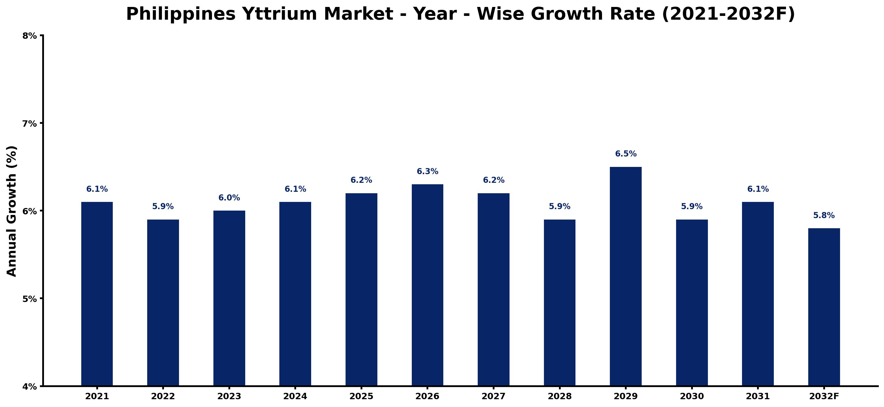 Philippines Yttrium Market Year-wise Growth Rate and Key Drivers