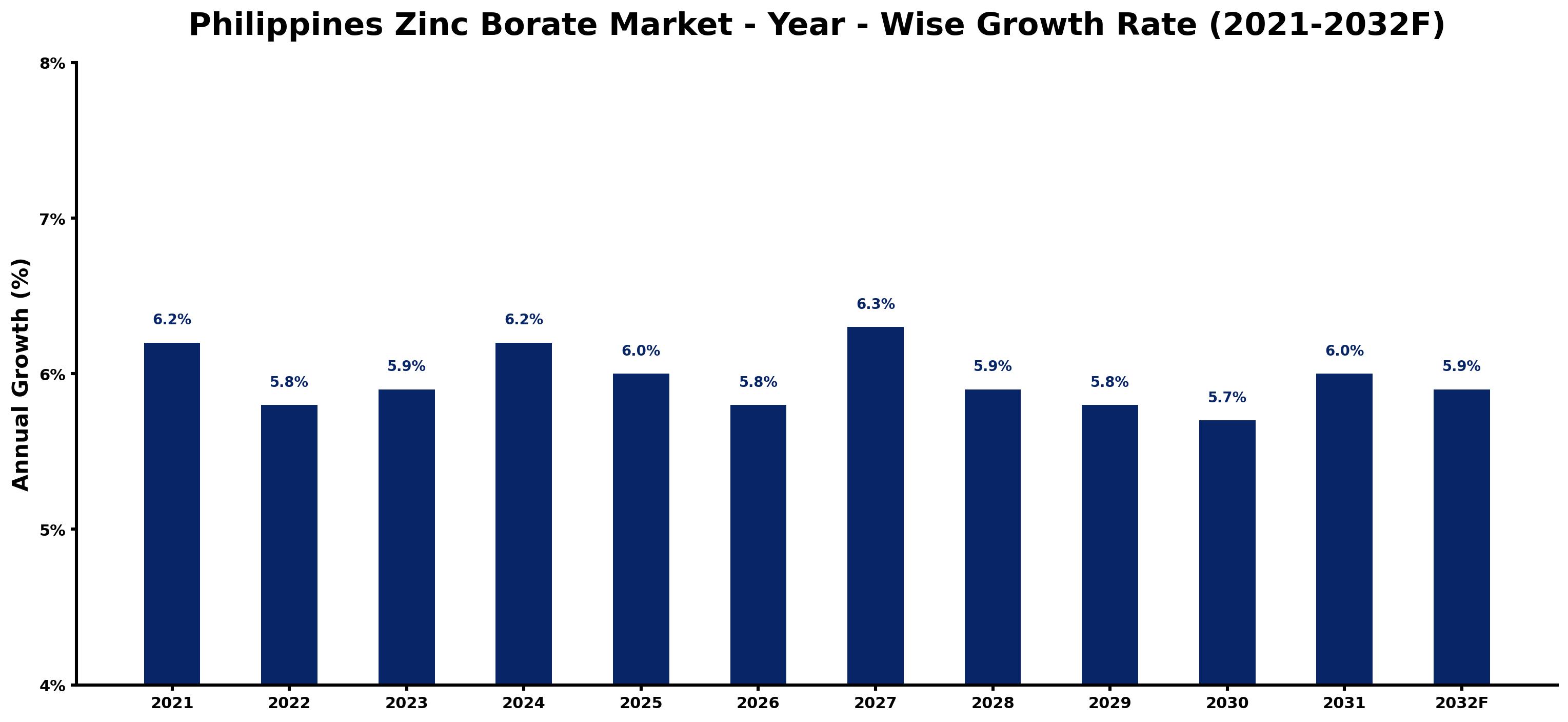 Philippines Zinc Borate Market Year-wise Growth Rate and Key Drivers