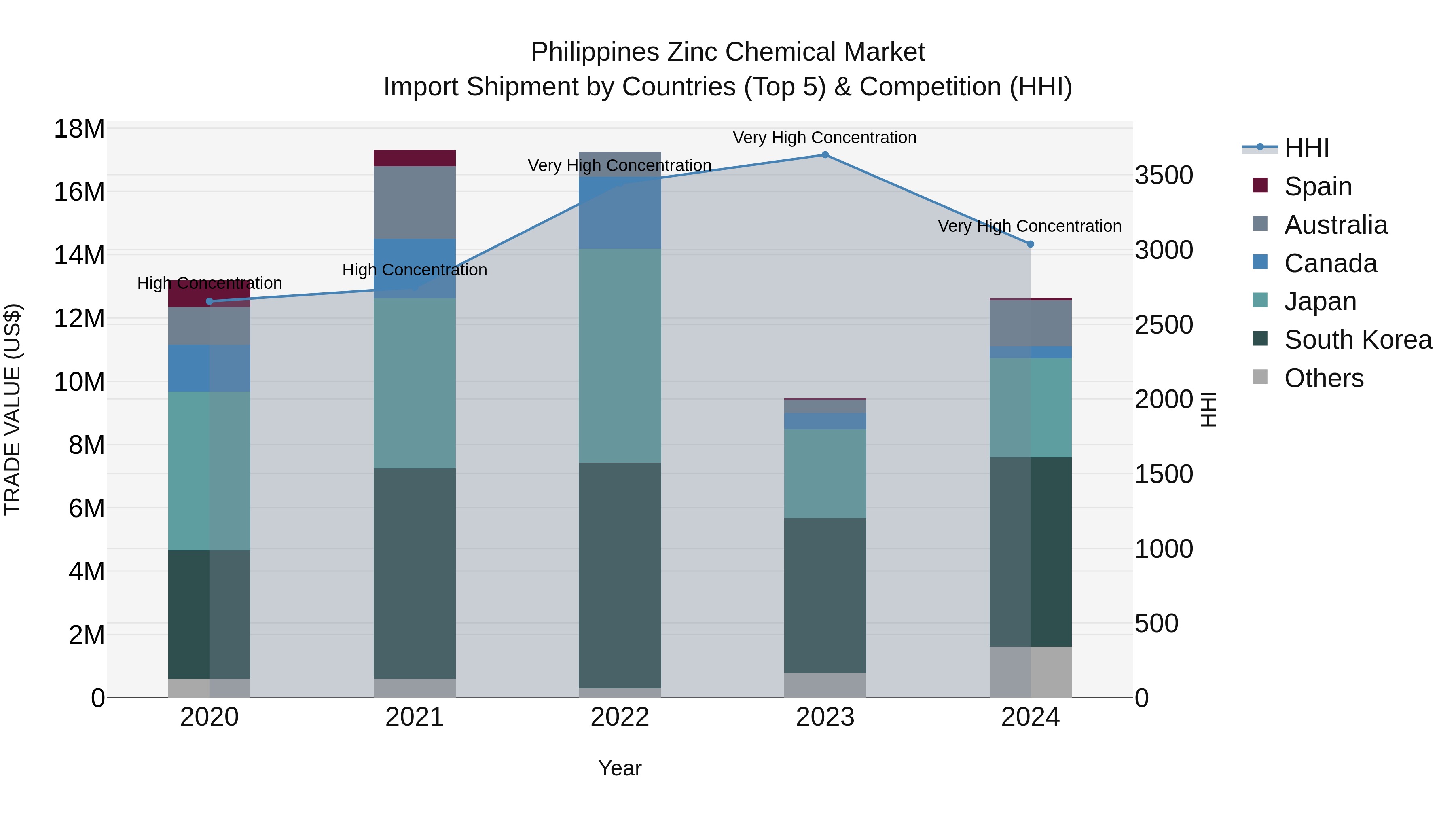 Philippines Zinc Chemical Market Top 5 Importing Countries and Market Competition (HHI) Analysis