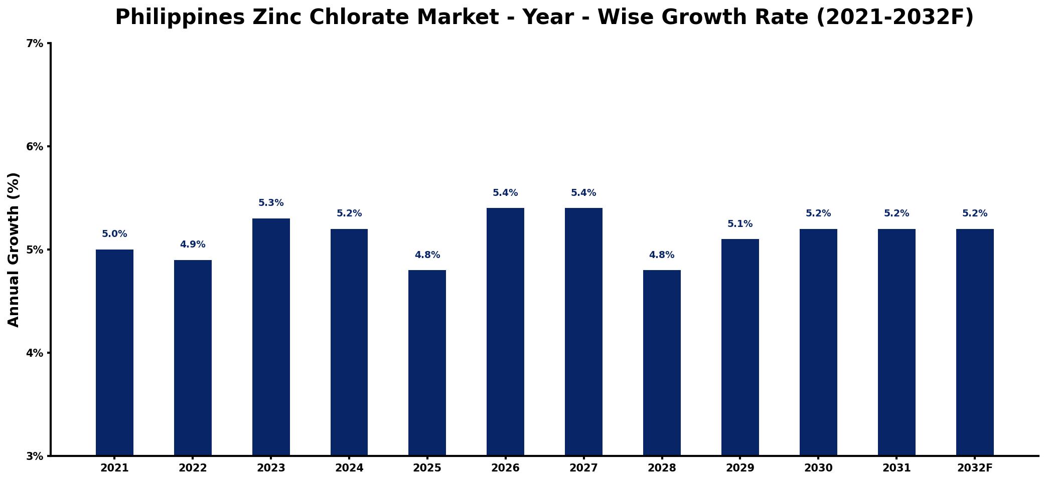 Philippines Zinc Chlorate Market Year-wise Growth Rate and Key Drivers