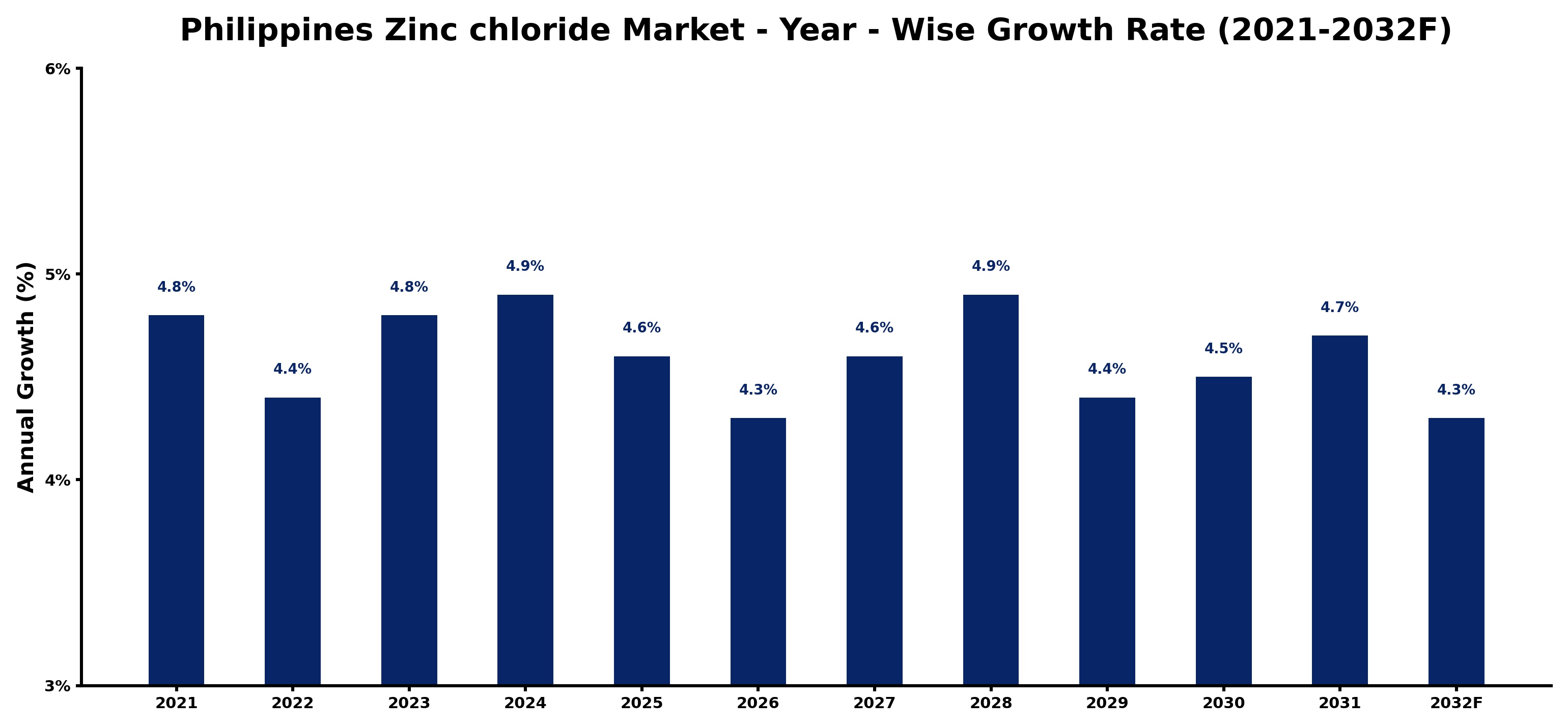 Philippines Zinc chloride Market Year-wise Growth Rate and Key Drivers