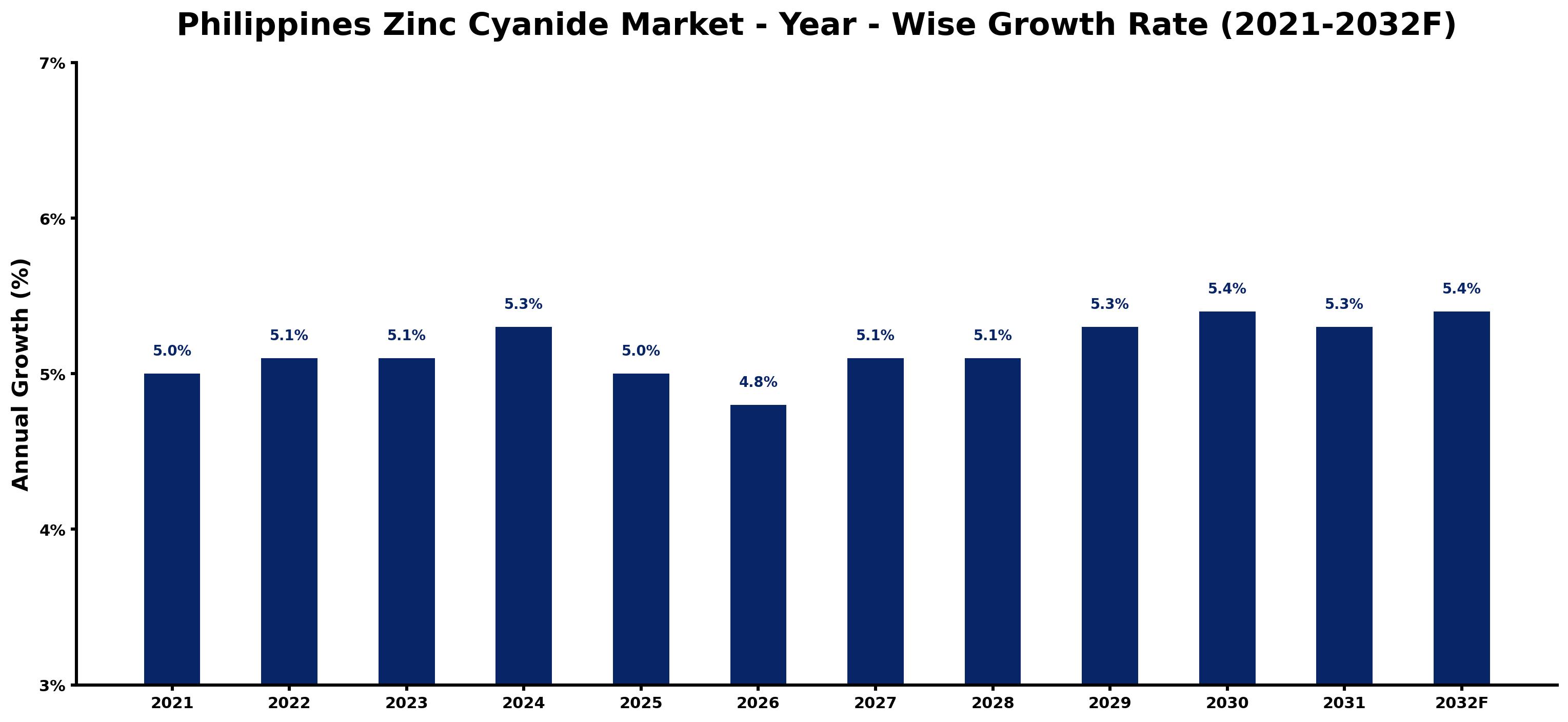 Philippines Zinc Cyanide Market Year-wise Growth Rate and Key Drivers
