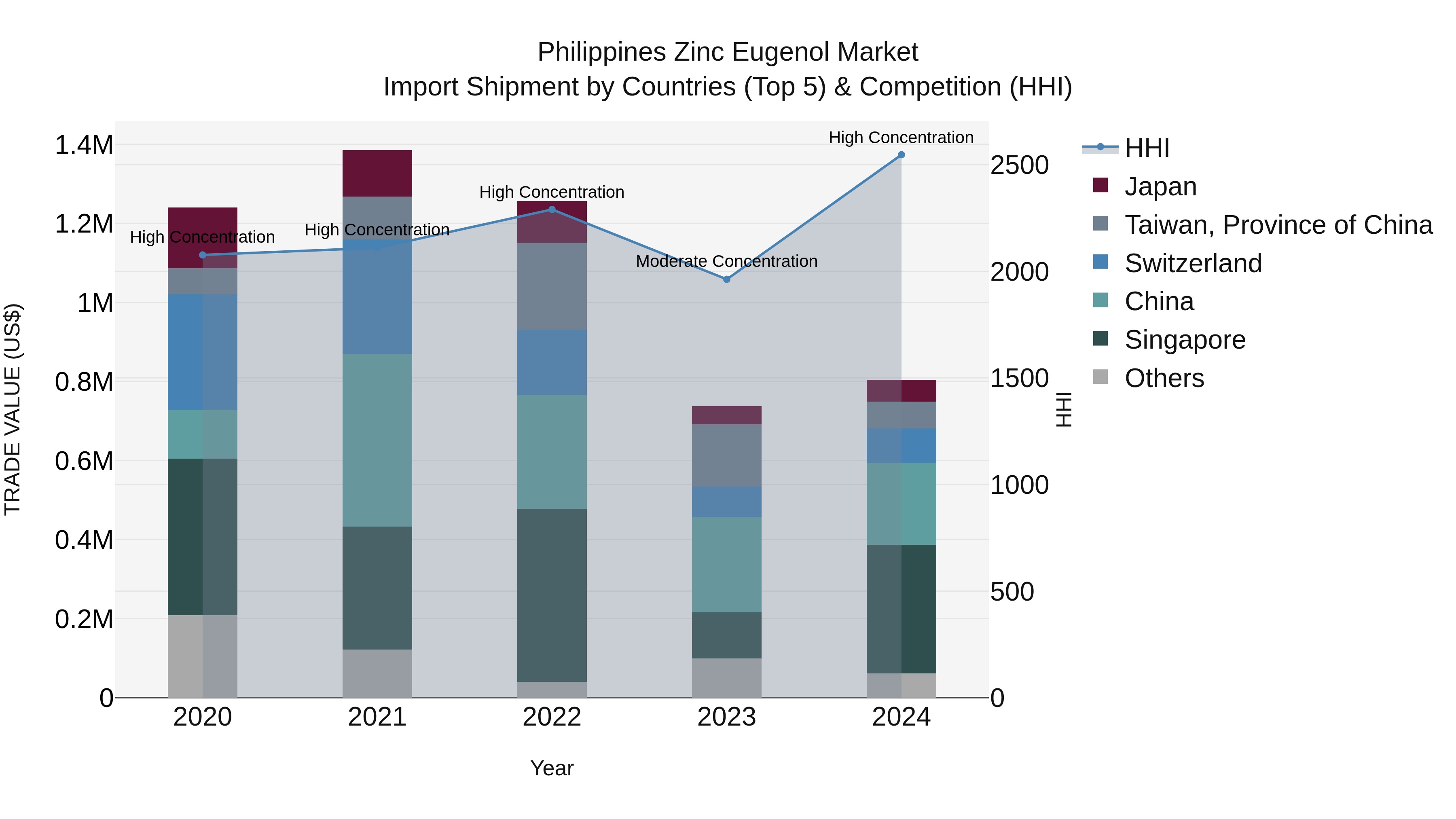Philippines Zinc Eugenol Market Top 5 Importing Countries and Market Competition (HHI) Analysis