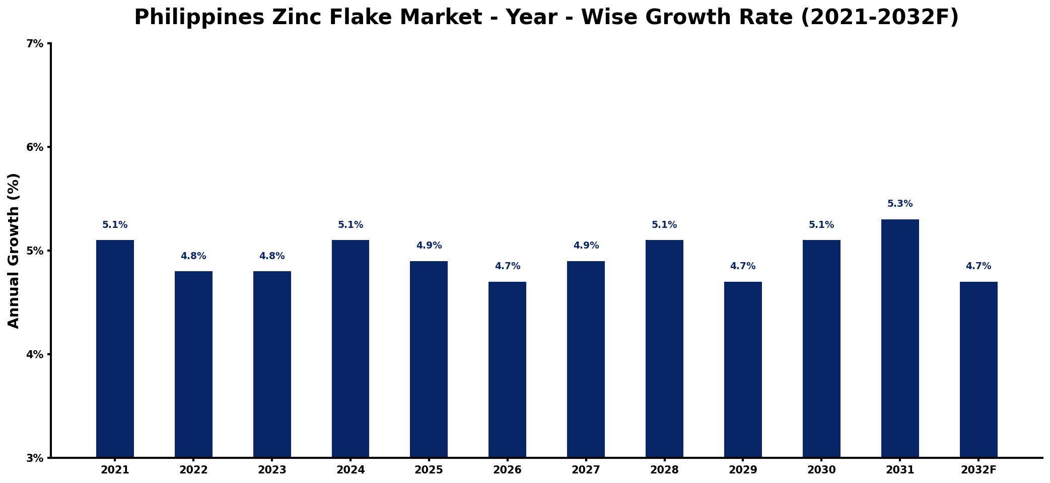 Philippines Zinc Flake Market Year-wise Growth Rate and Key Drivers