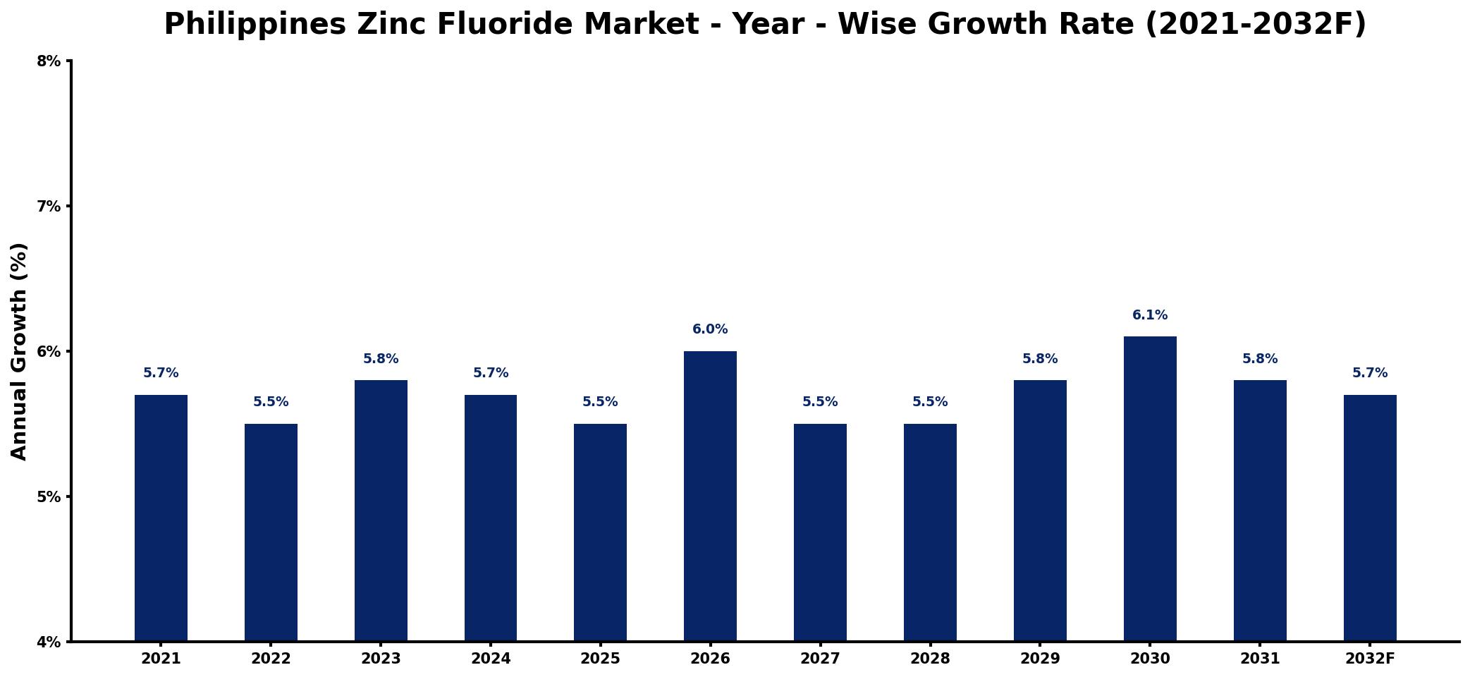 Philippines Zinc Fluoride Market Year-wise Growth Rate and Key Drivers