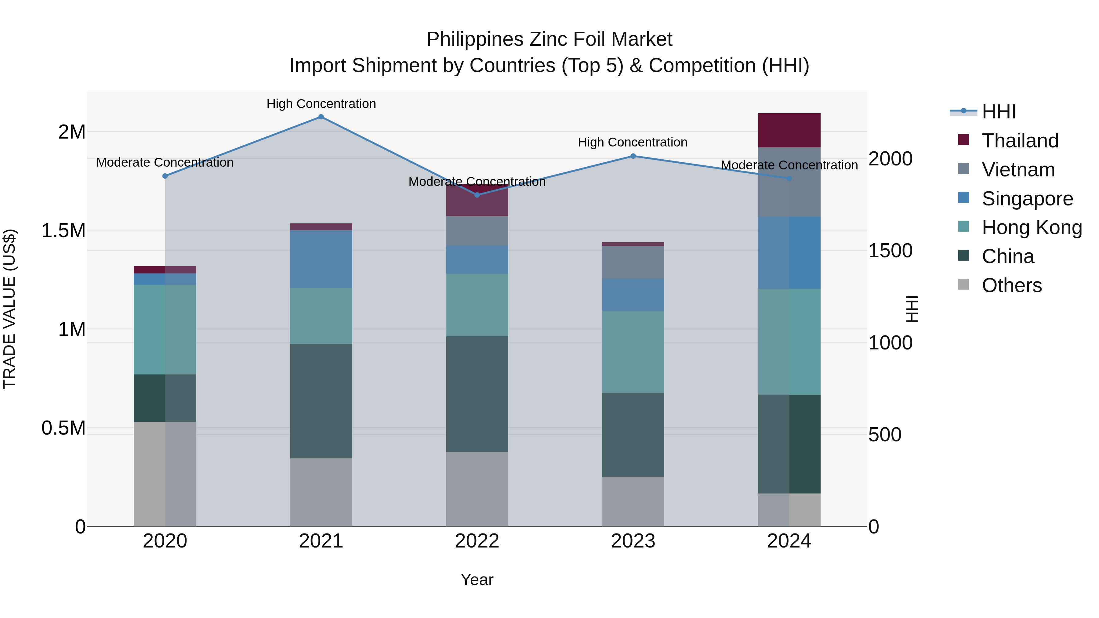 Philippines Zinc Foil Market Top 5 Importing Countries and Market Competition (HHI) Analysis