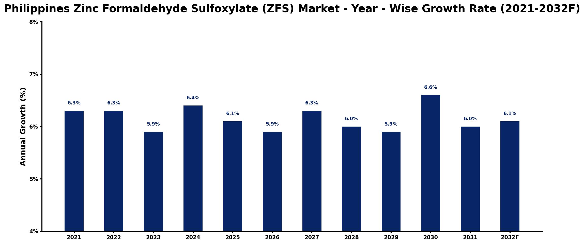 Philippines Zinc Formaldehyde Sulfoxylate (ZFS) Market Year-wise Growth Rate and Key Drivers