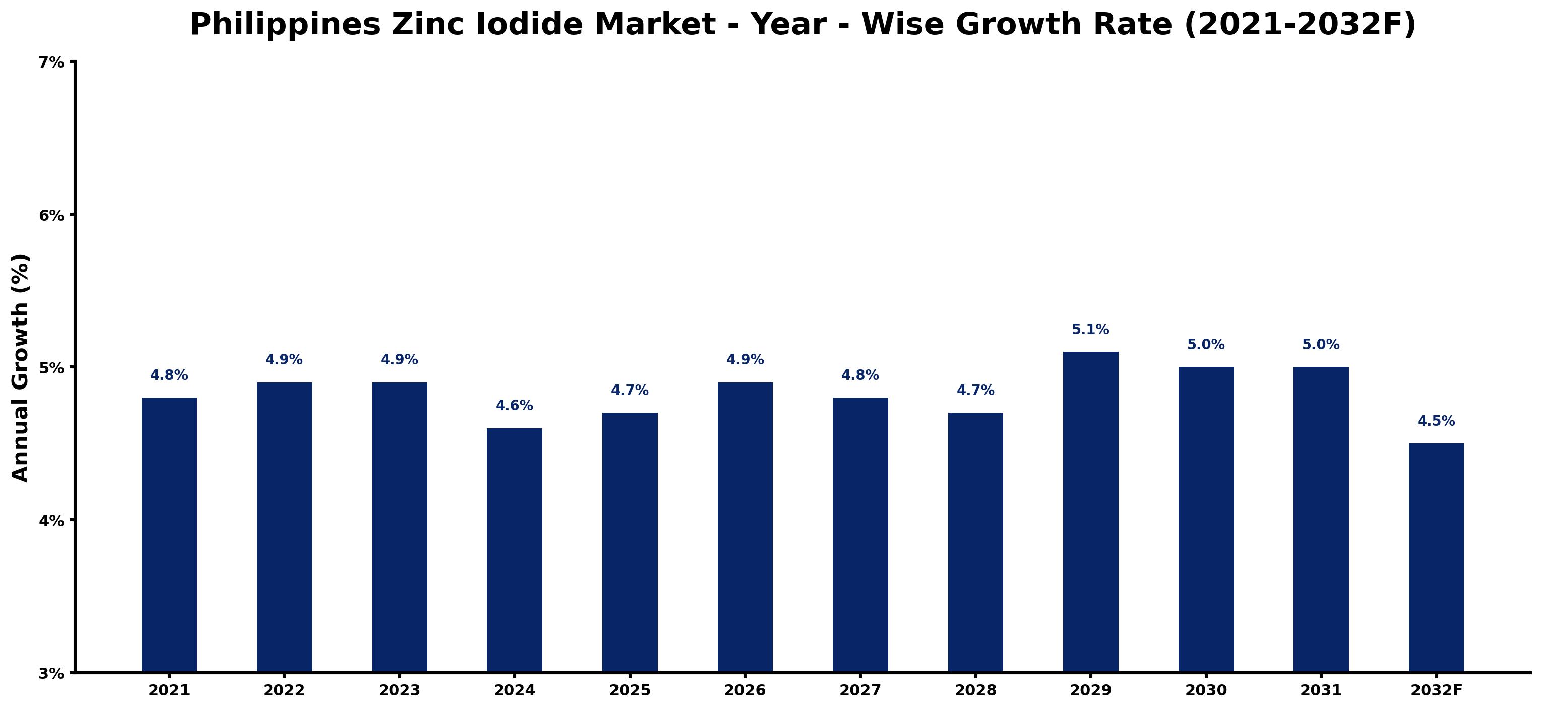 Philippines Zinc Iodide Market Year-wise Growth Rate and Key Drivers