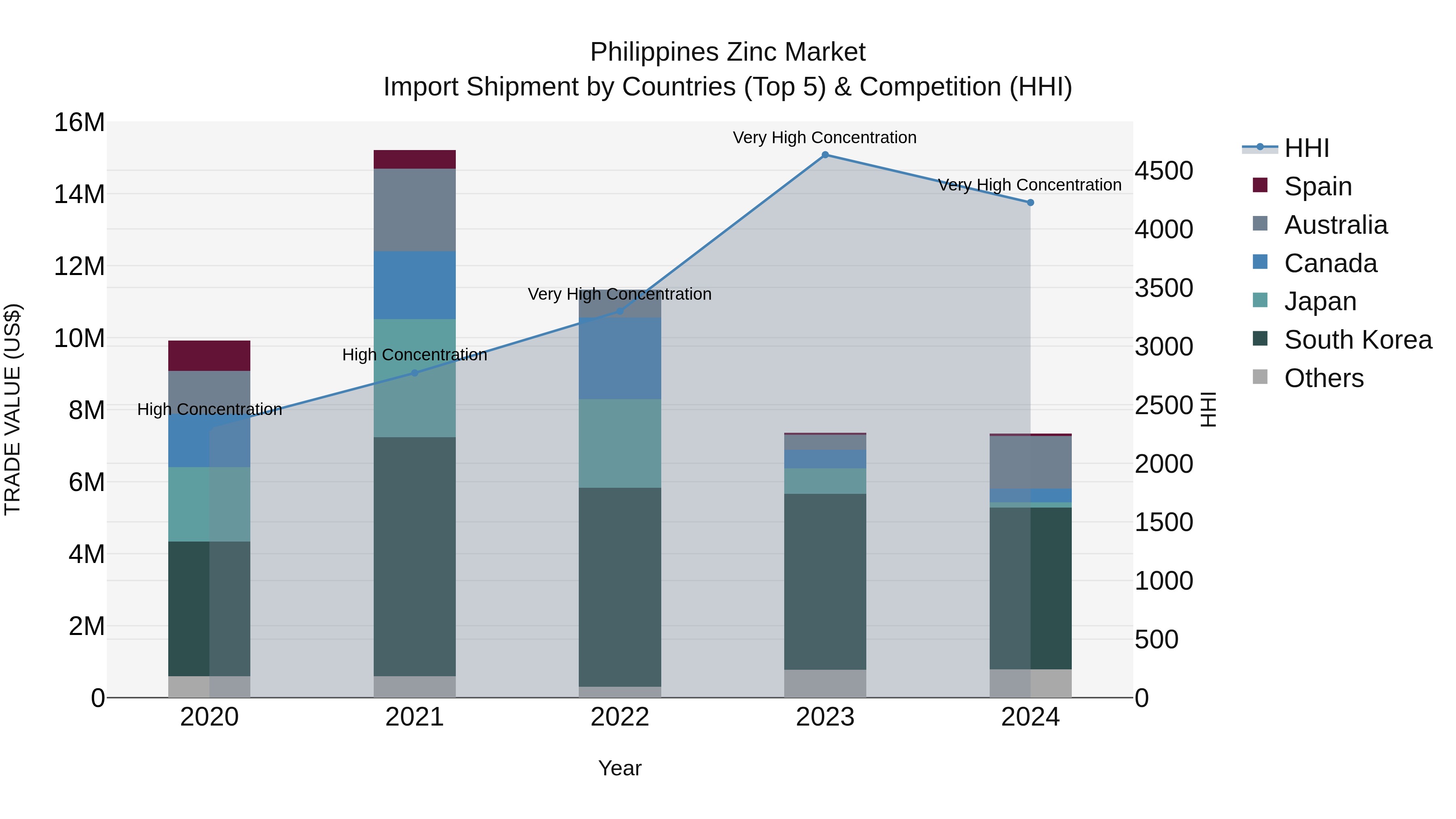 Philippines Zinc Market Top 5 Importing Countries and Market Competition (HHI) Analysis