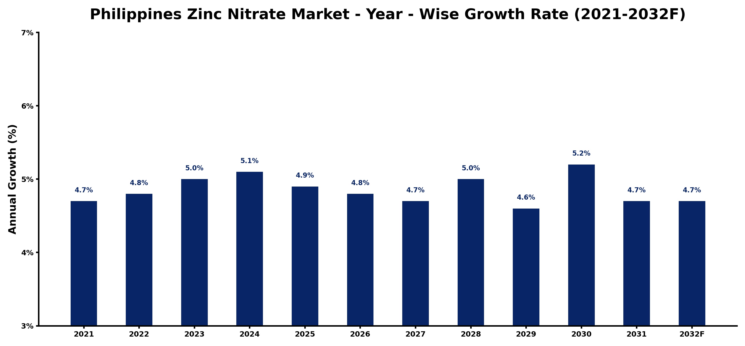 Philippines Zinc Nitrate Market Year-wise Growth Rate and Key Drivers