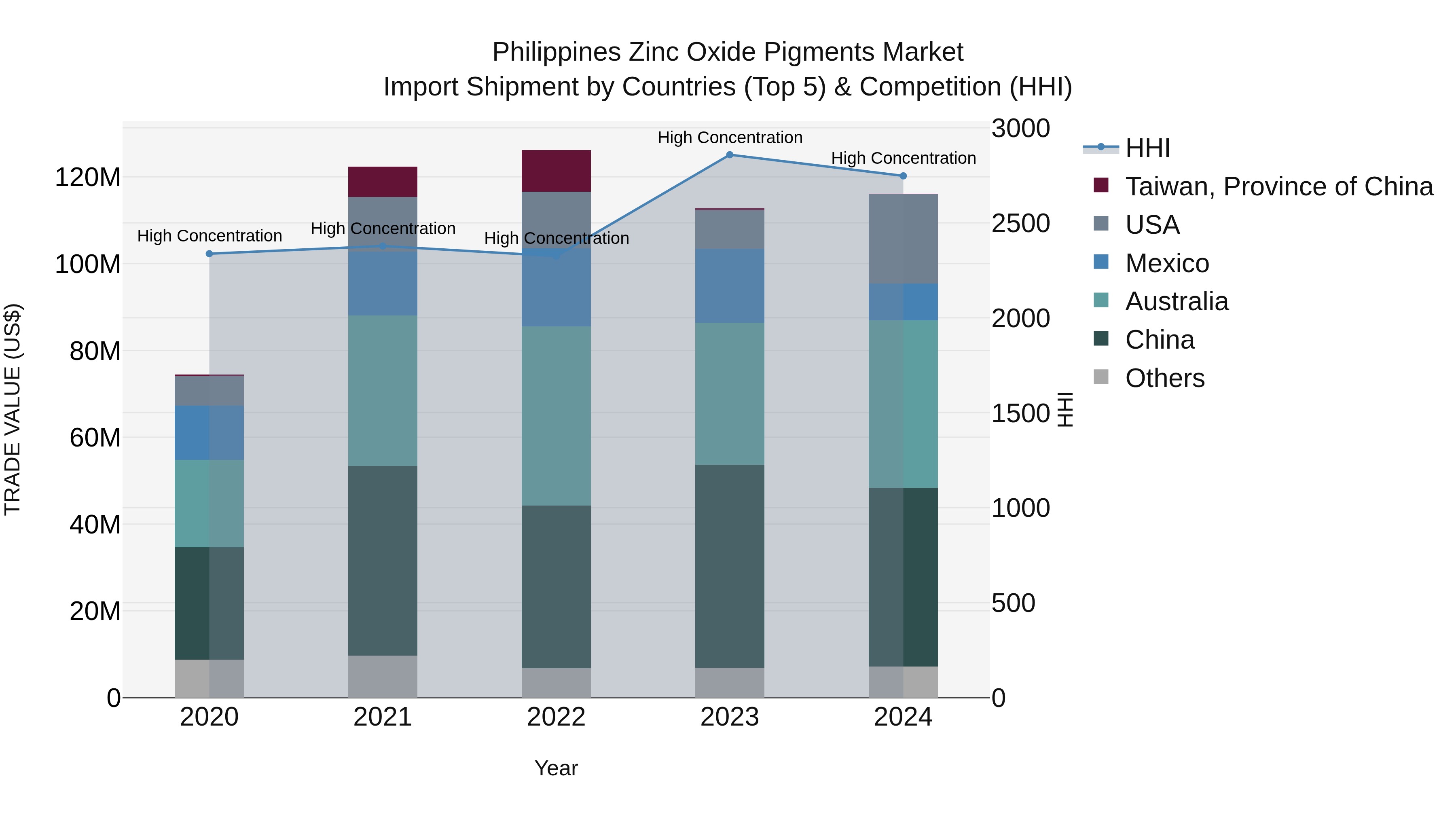 Philippines Zinc Oxide Pigments Market Top 5 Importing Countries and Market Competition (HHI) Analysis