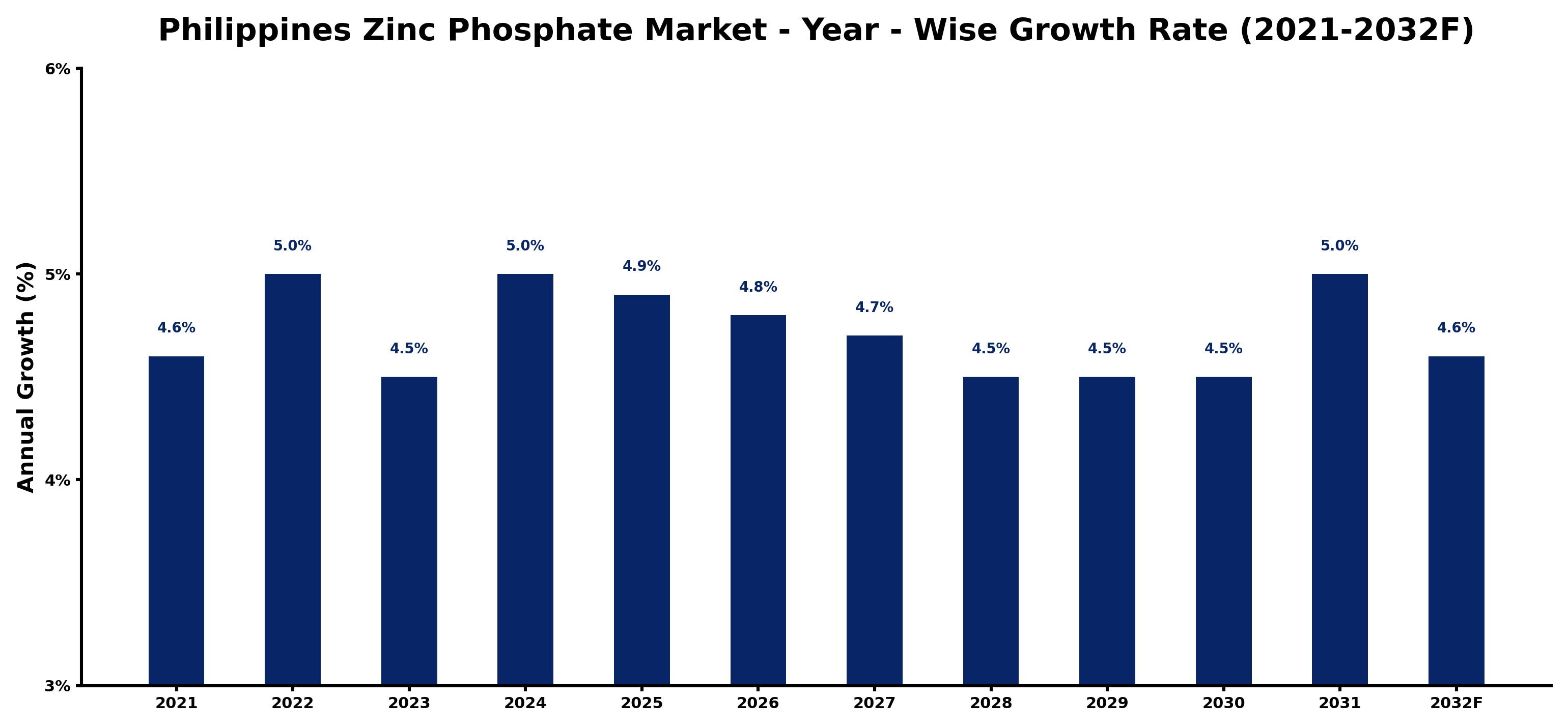 Philippines Zinc Phosphate Market Year-wise Growth Rate and Key Drivers