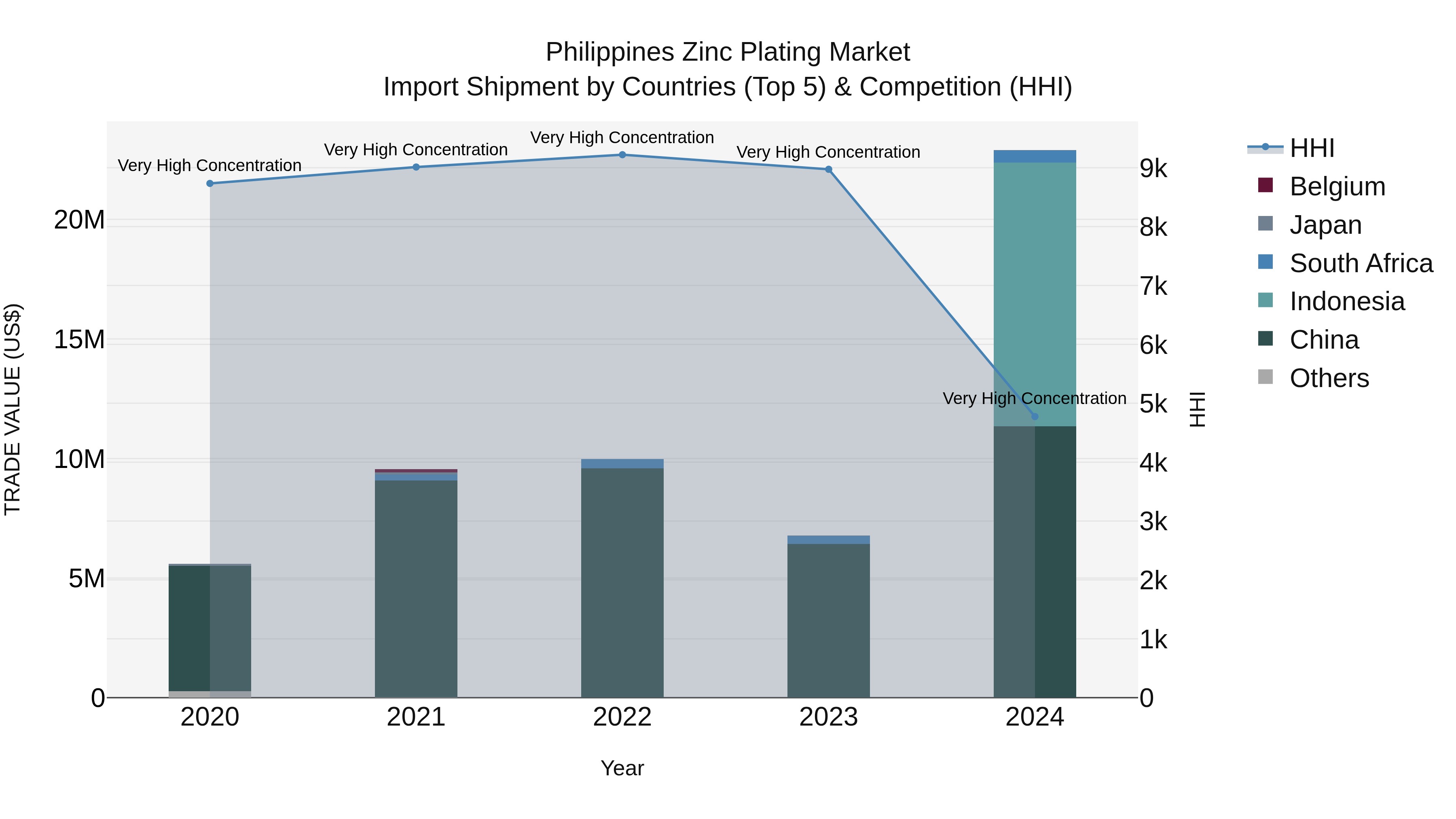 Philippines Zinc Plating Market Top 5 Importing Countries and Market Competition (HHI) Analysis