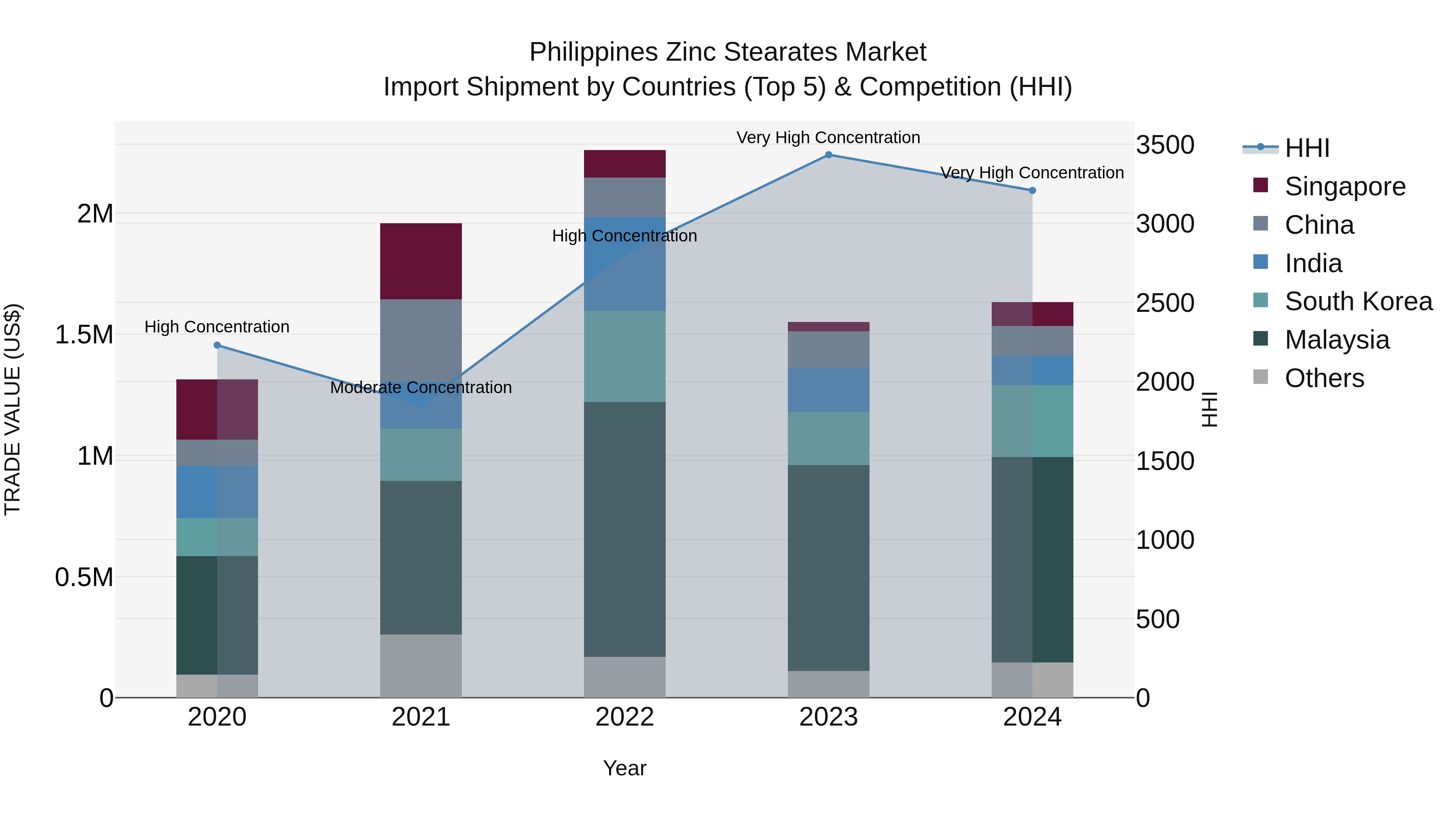 Philippines Zinc Stearates Market Top 5 Importing Countries and Market Competition (HHI) Analysis