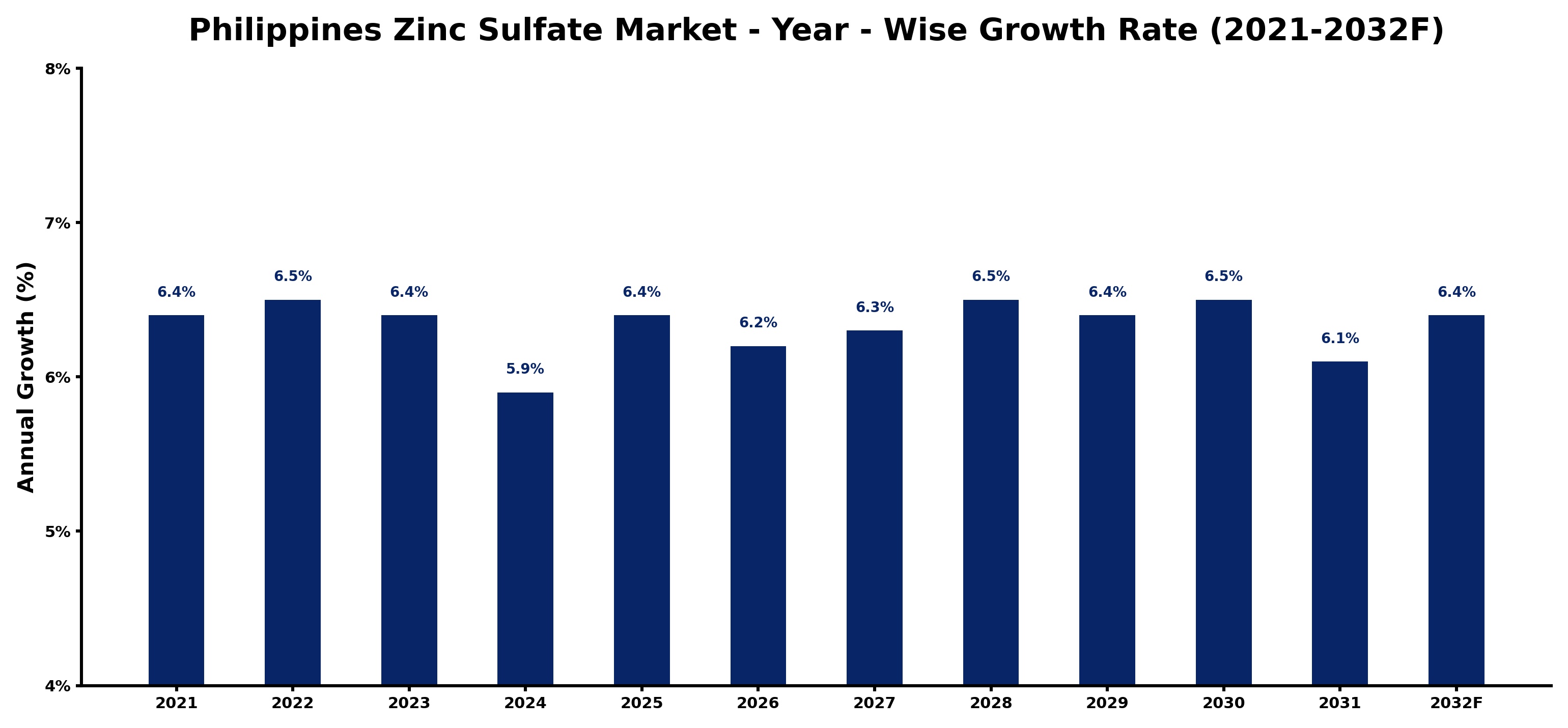 Philippines Zinc Sulfate Market Year-wise Growth Rate and Key Drivers
