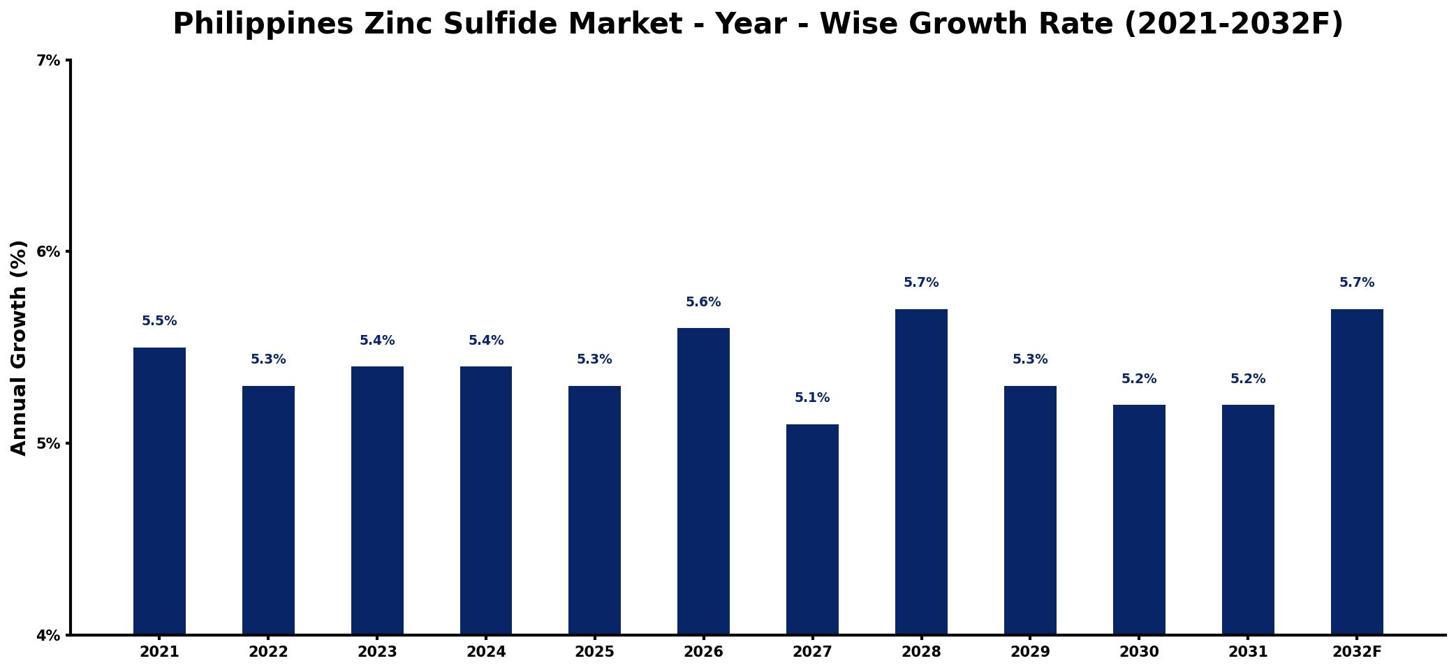 Philippines Zinc Sulfide Market Year-wise Growth Rate and Key Drivers