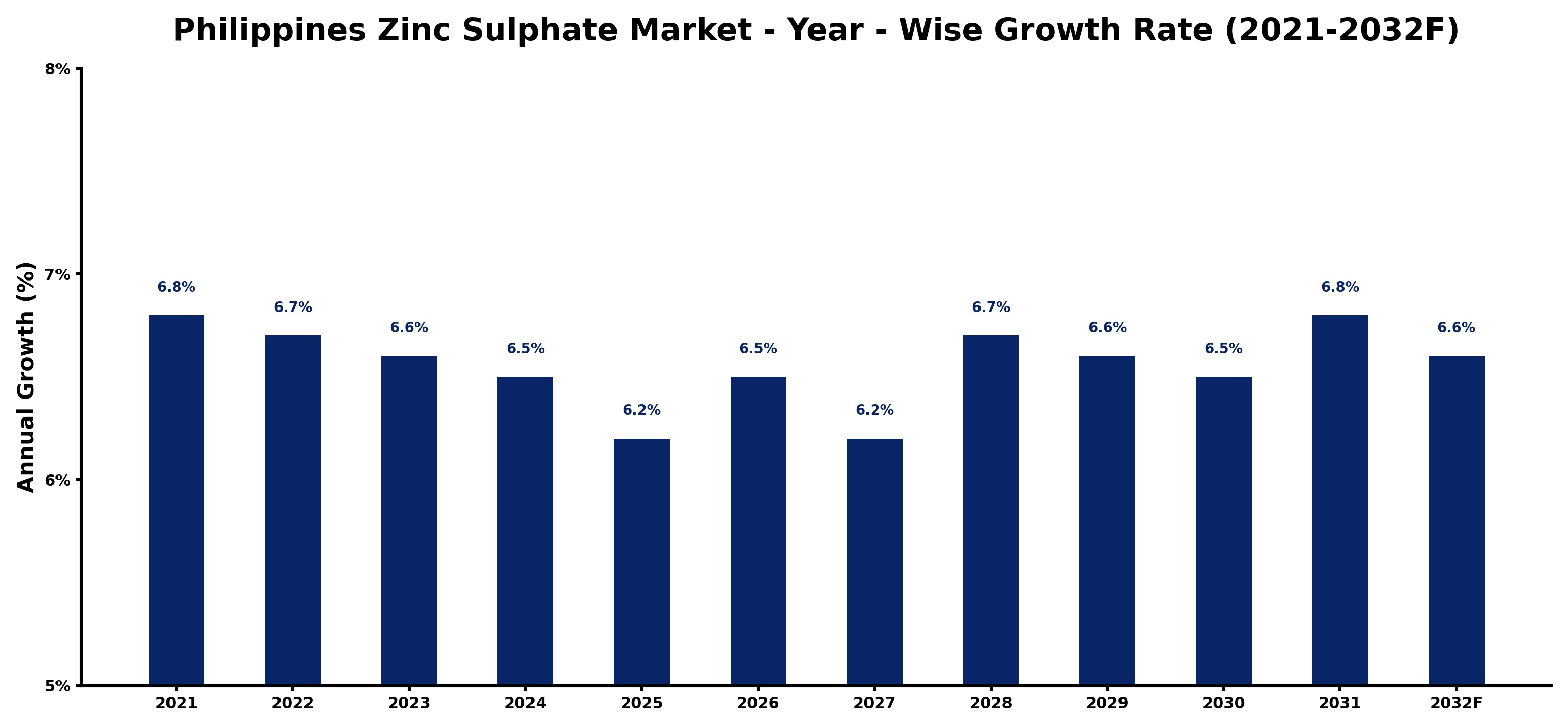 Philippines Zinc Sulphate Market Year-wise Growth Rate and Key Drivers
