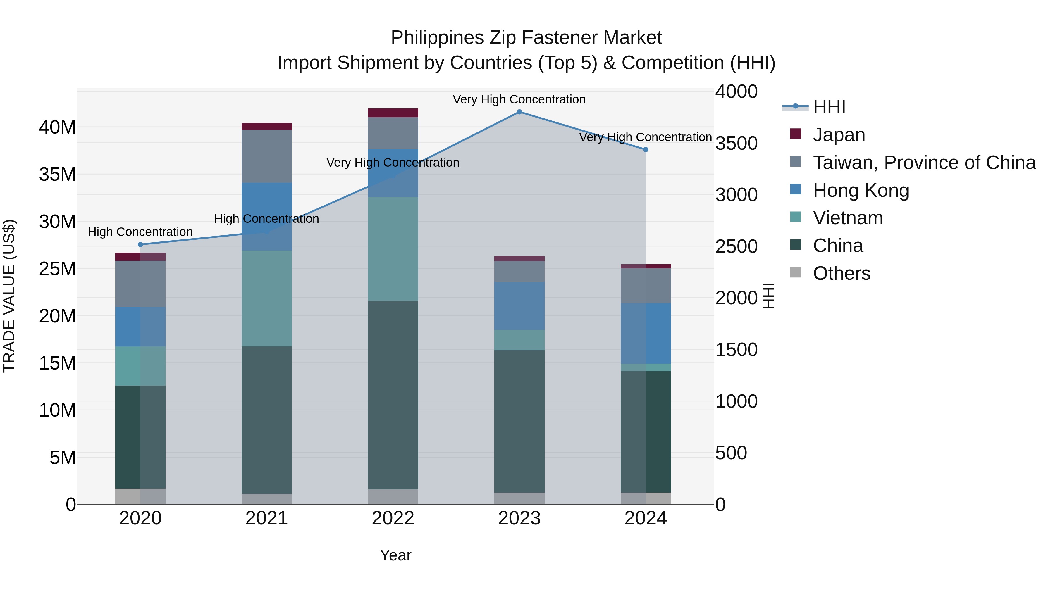 Philippines Zip Fastener Market Top 5 Importing Countries and Market Competition (HHI) Analysis