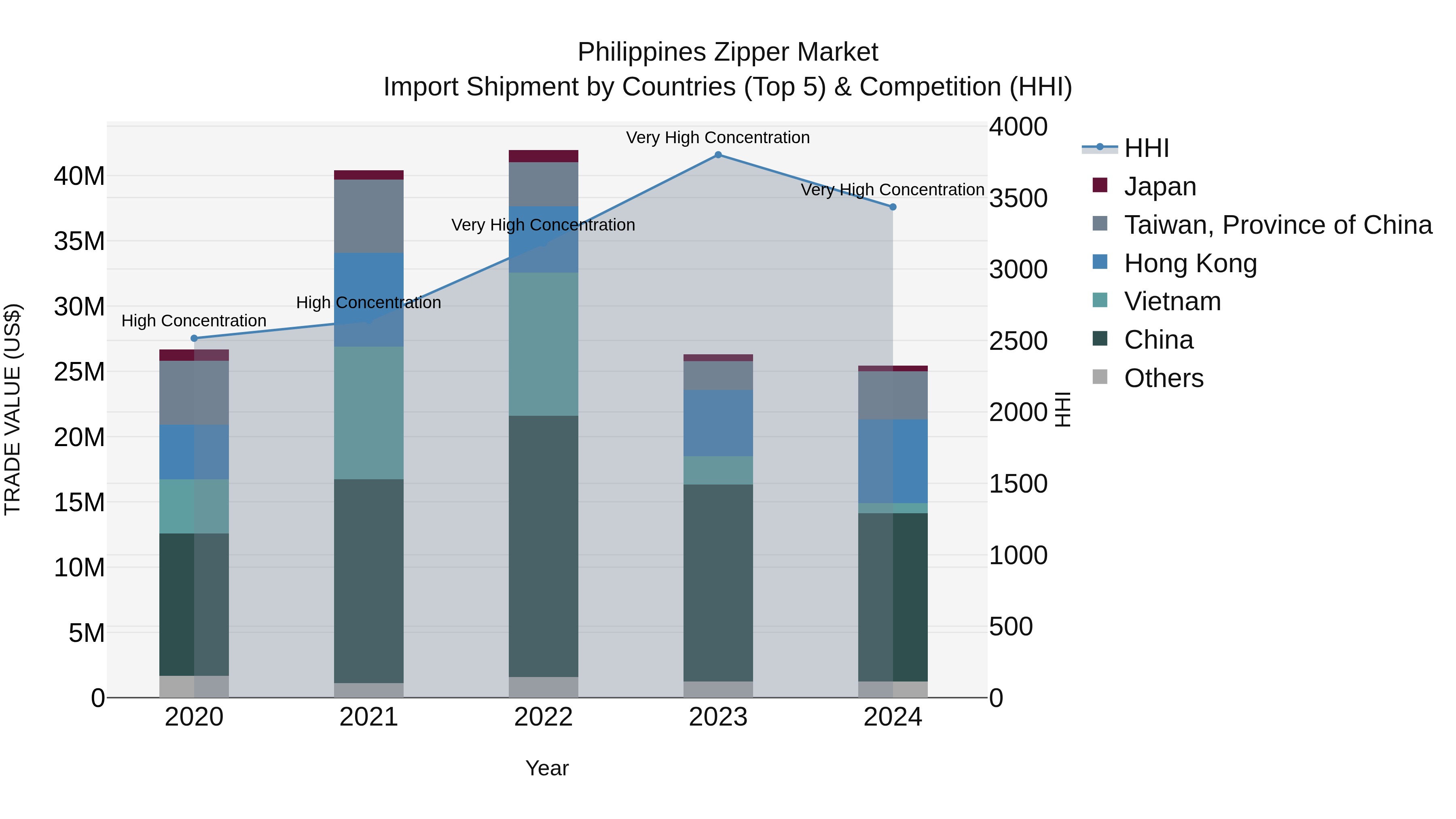 Philippines Zipper Market Top 5 Importing Countries and Market Competition (HHI) Analysis