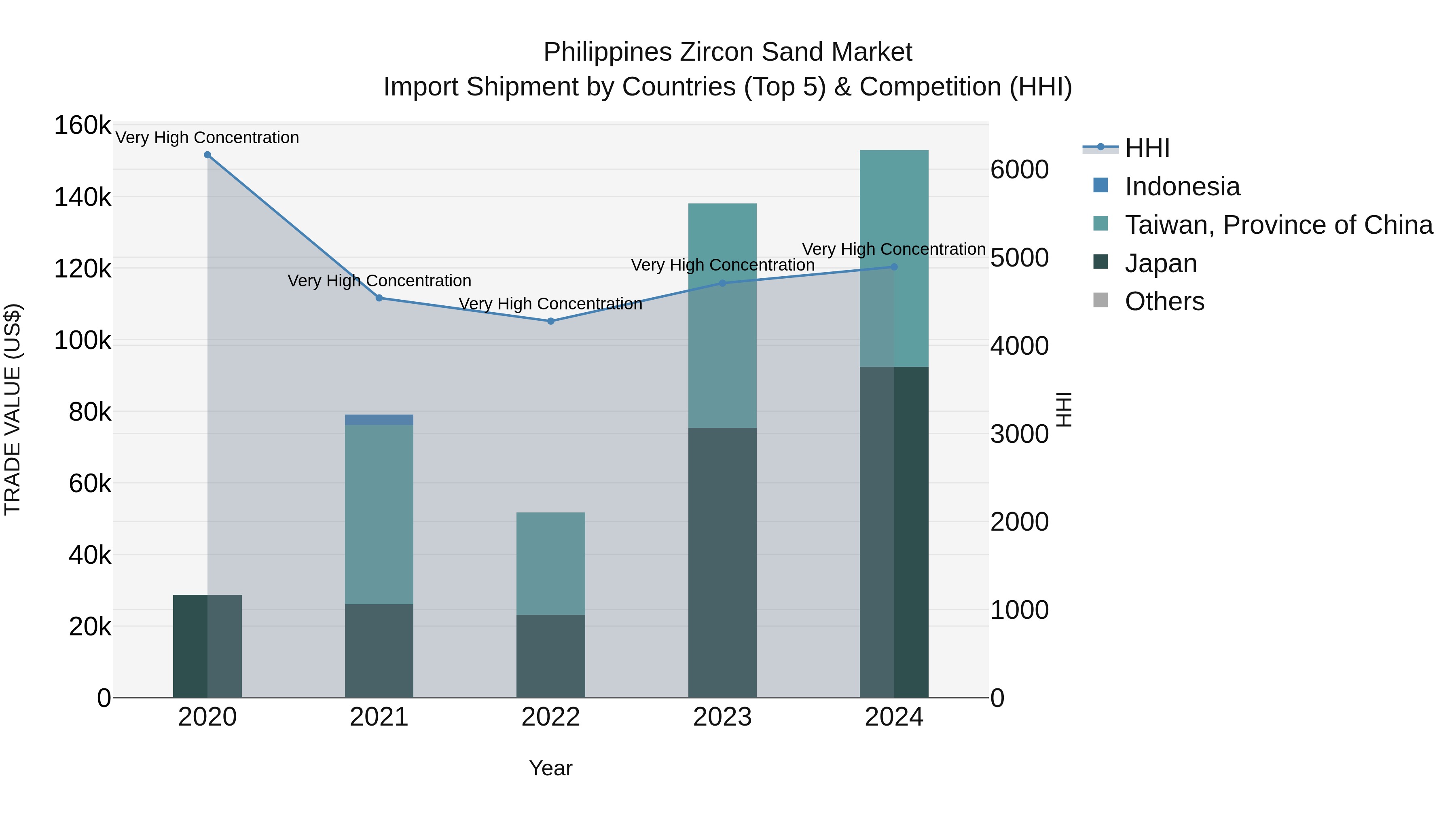 Philippines Zircon Sand Market Top 5 Importing Countries and Market Competition (HHI) Analysis