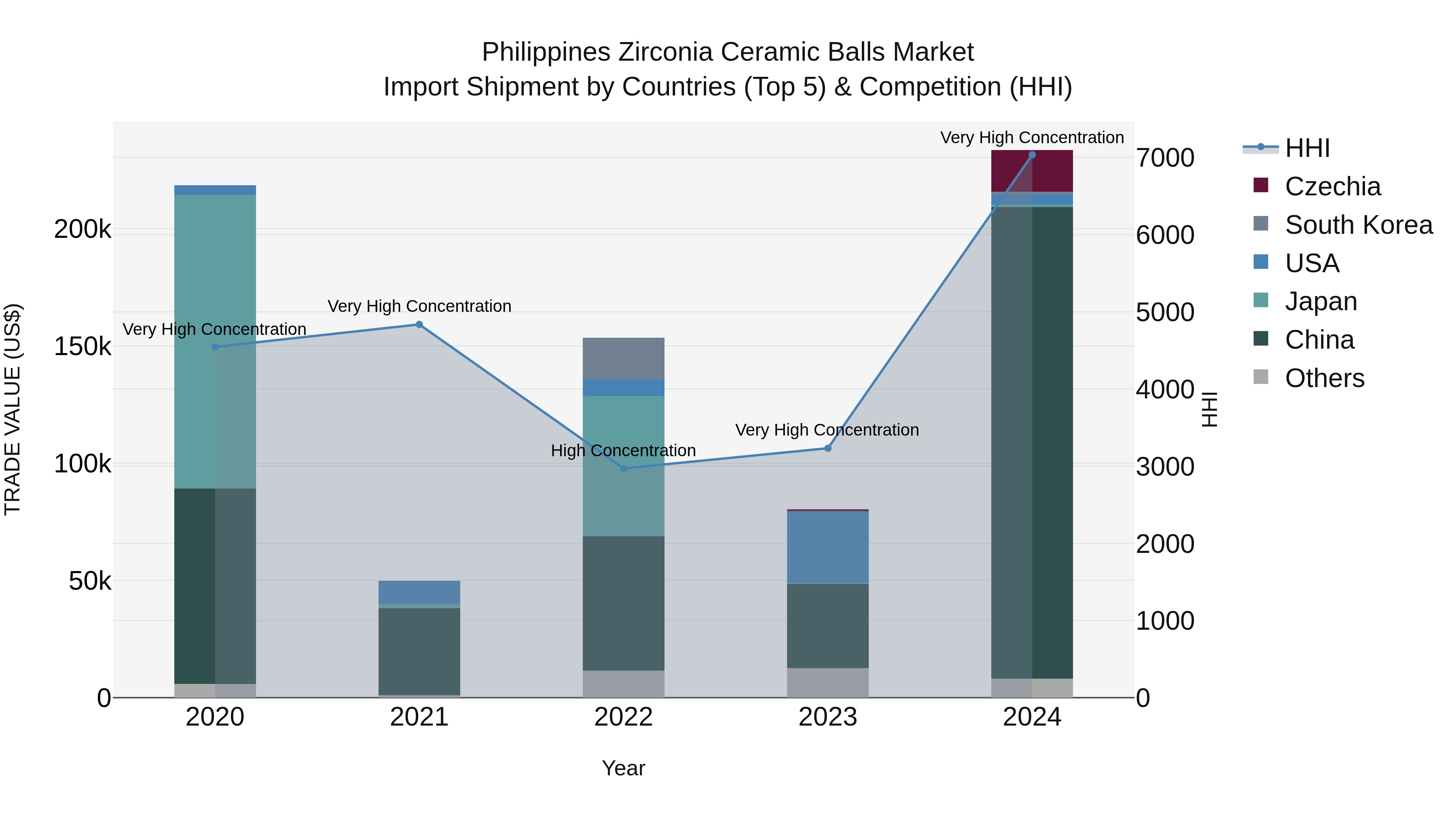Philippines Zirconia Ceramic Balls Market Top 5 Importing Countries and Market Competition (HHI) Analysis