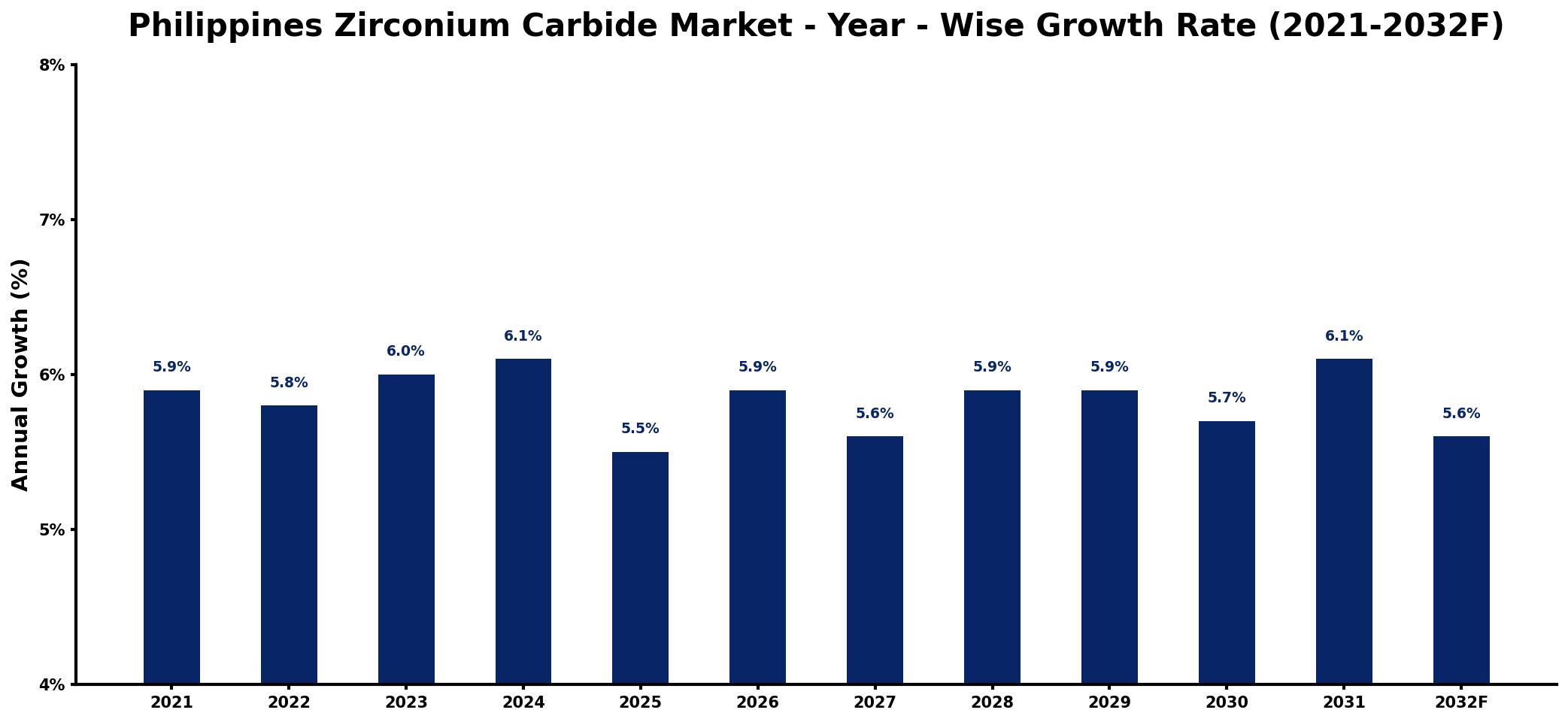 Philippines Zirconium Carbide Market Year-wise Growth Rate and Key Drivers