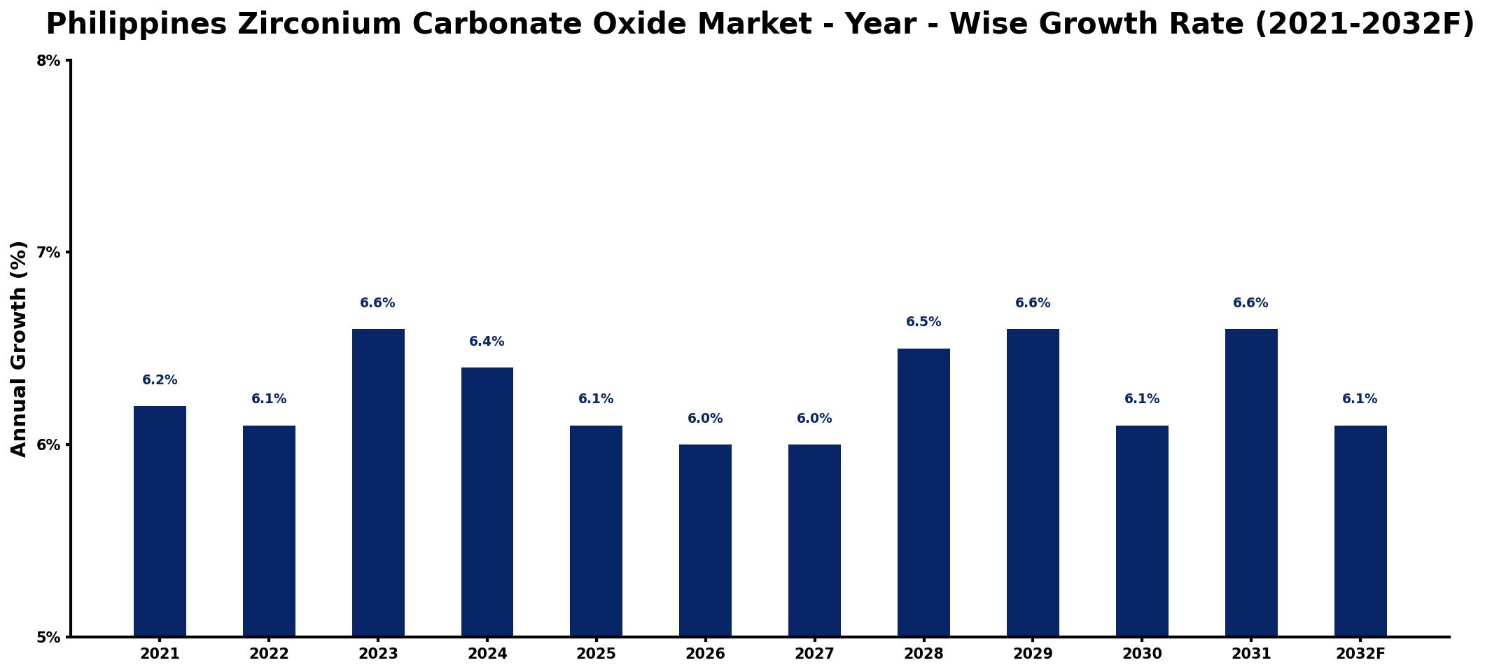 Philippines Zirconium Carbonate Oxide Market Year-wise Growth Rate and Key Drivers