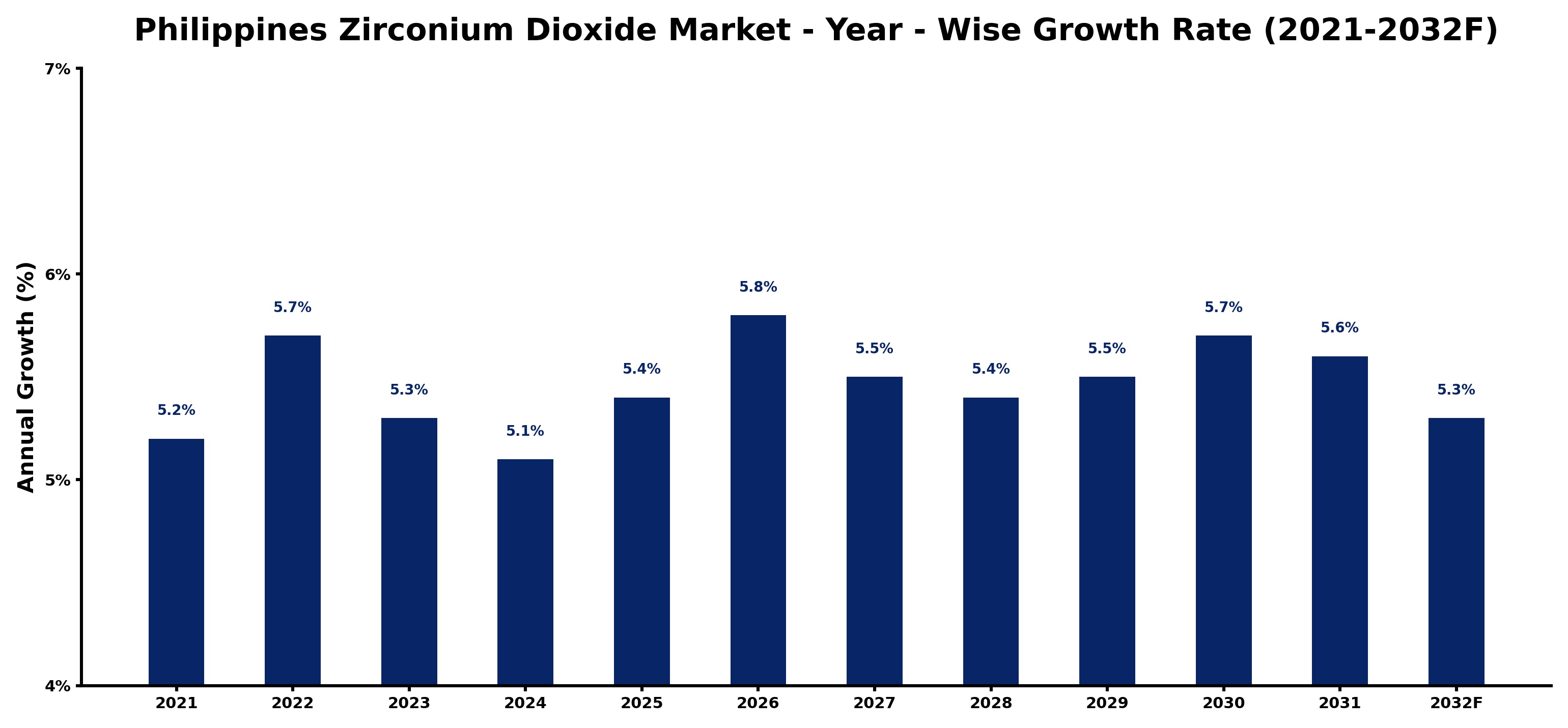 Philippines Zirconium Dioxide Market Year-wise Growth Rate and Key Drivers