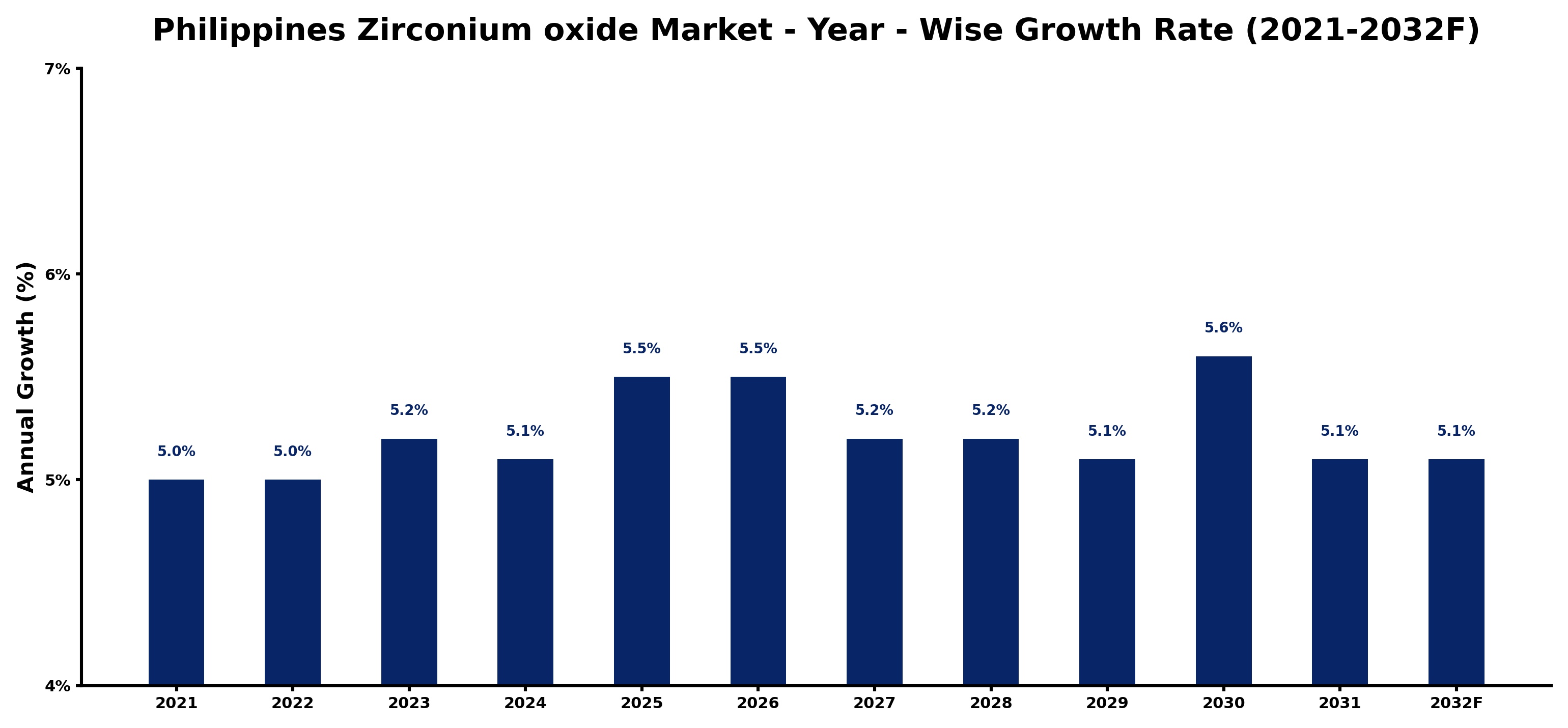 Philippines Zirconium oxide Market Year-wise Growth Rate and Key Drivers