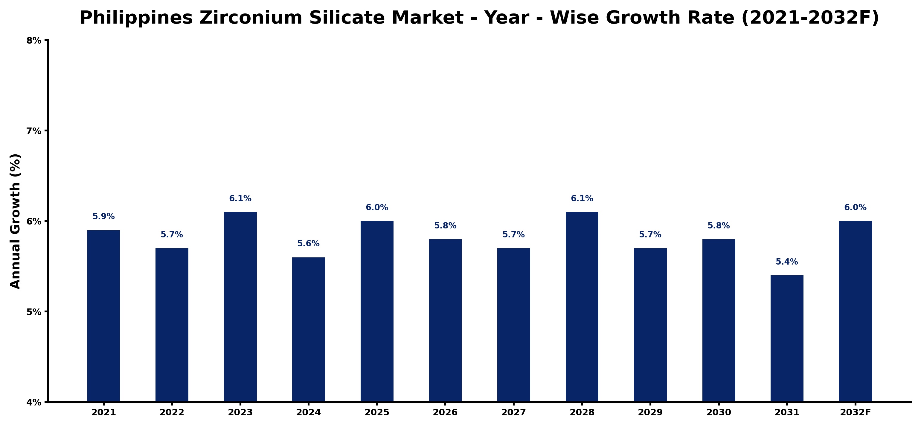 Philippines Zirconium Silicate Market Year-wise Growth Rate and Key Drivers
