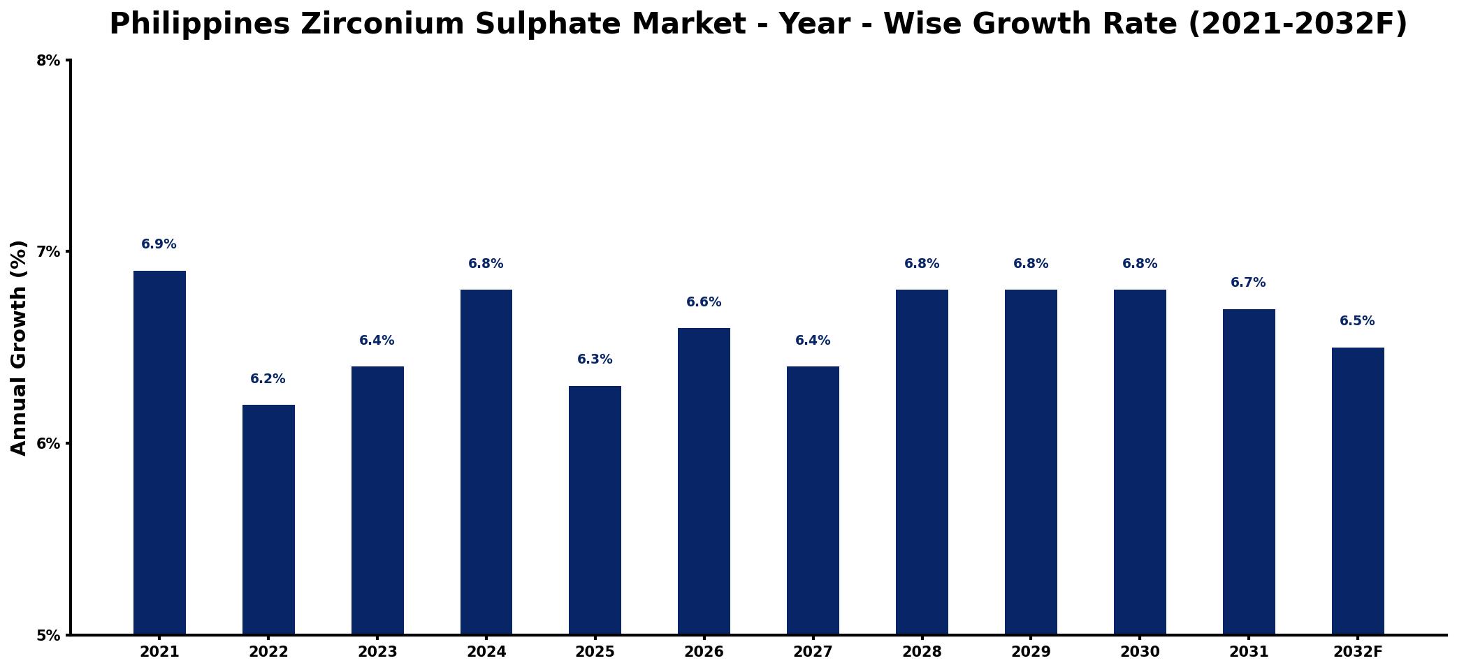 Philippines Zirconium Sulphate Market Year-wise Growth Rate and Key Drivers