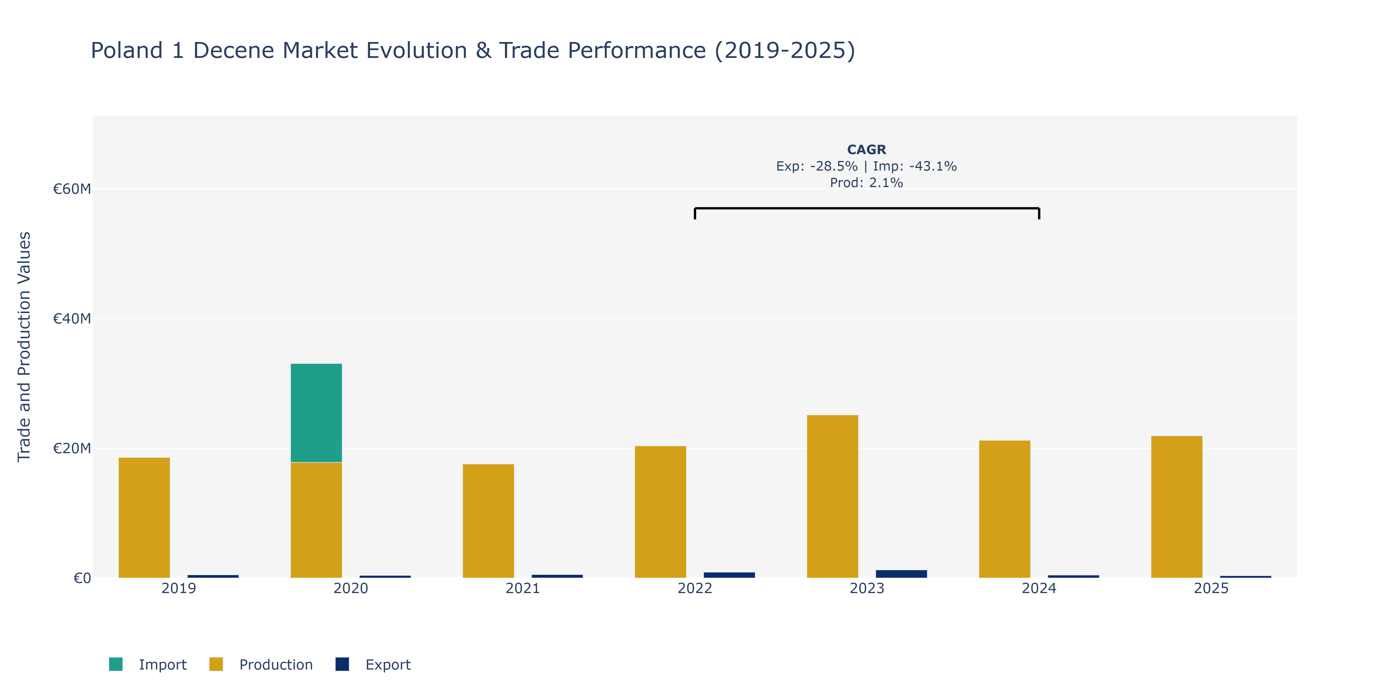 Poland 1 Decene Market: Production & Trade Performance (2019-2025)