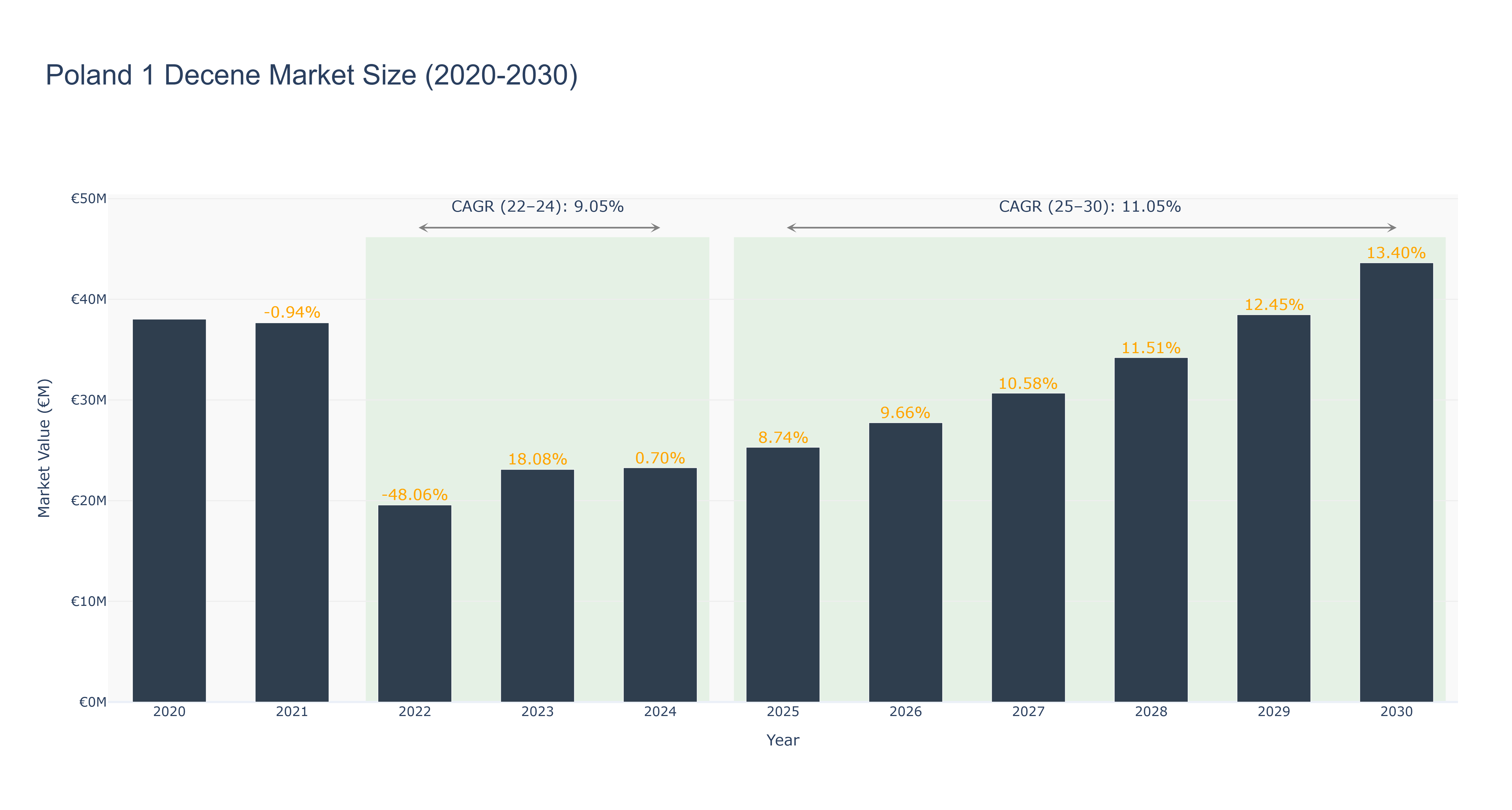 Poland 1 Decene Market Size (2020-2030)