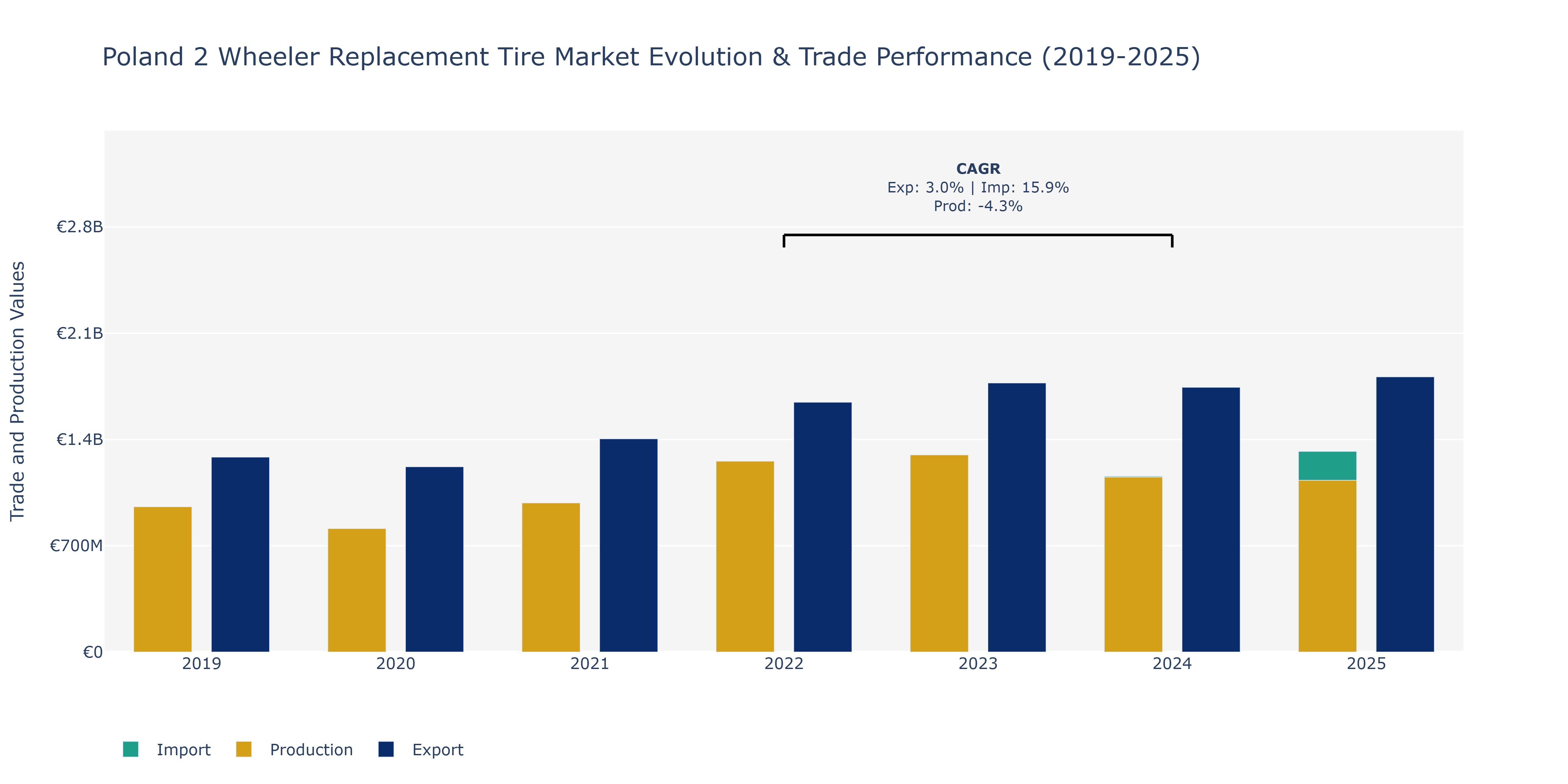 Poland 2 Wheeler Replacement Tire Market: Production & Trade Performance (2019-2025)