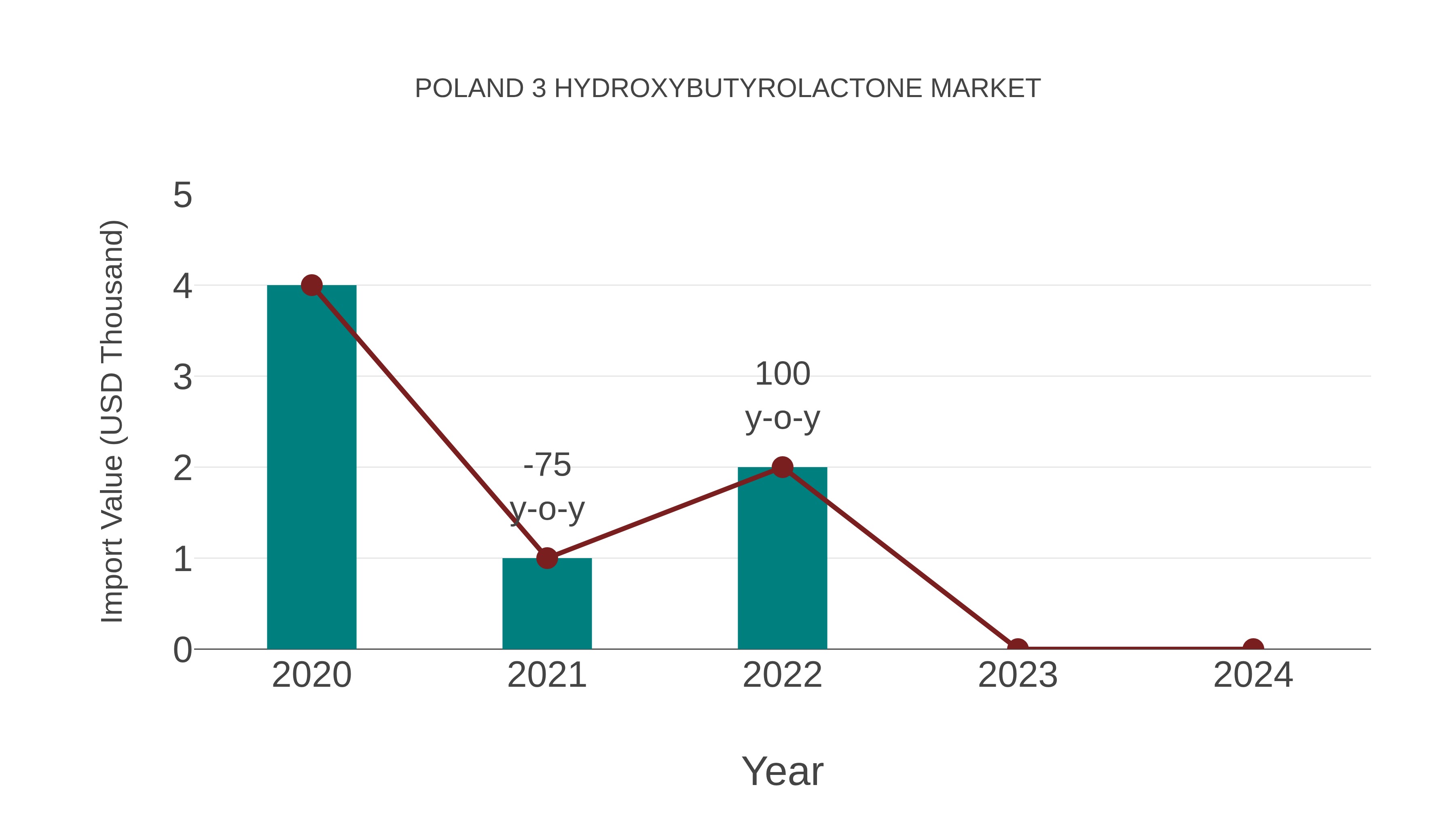  Poland 3 Hydroxybutyrolactone Market: Import Trend Analysis