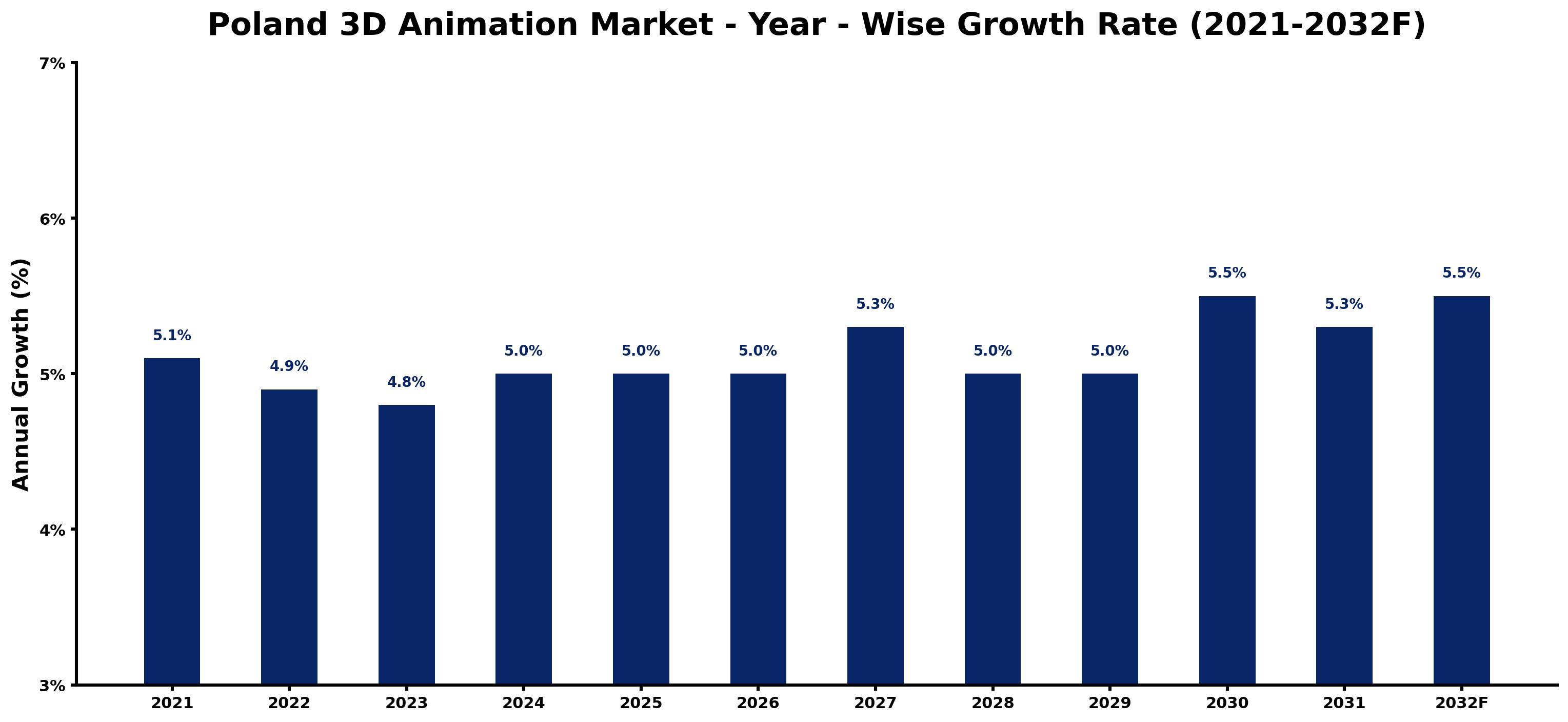Poland 3D Animation Market Year-wise Growth Rate and Key Drivers