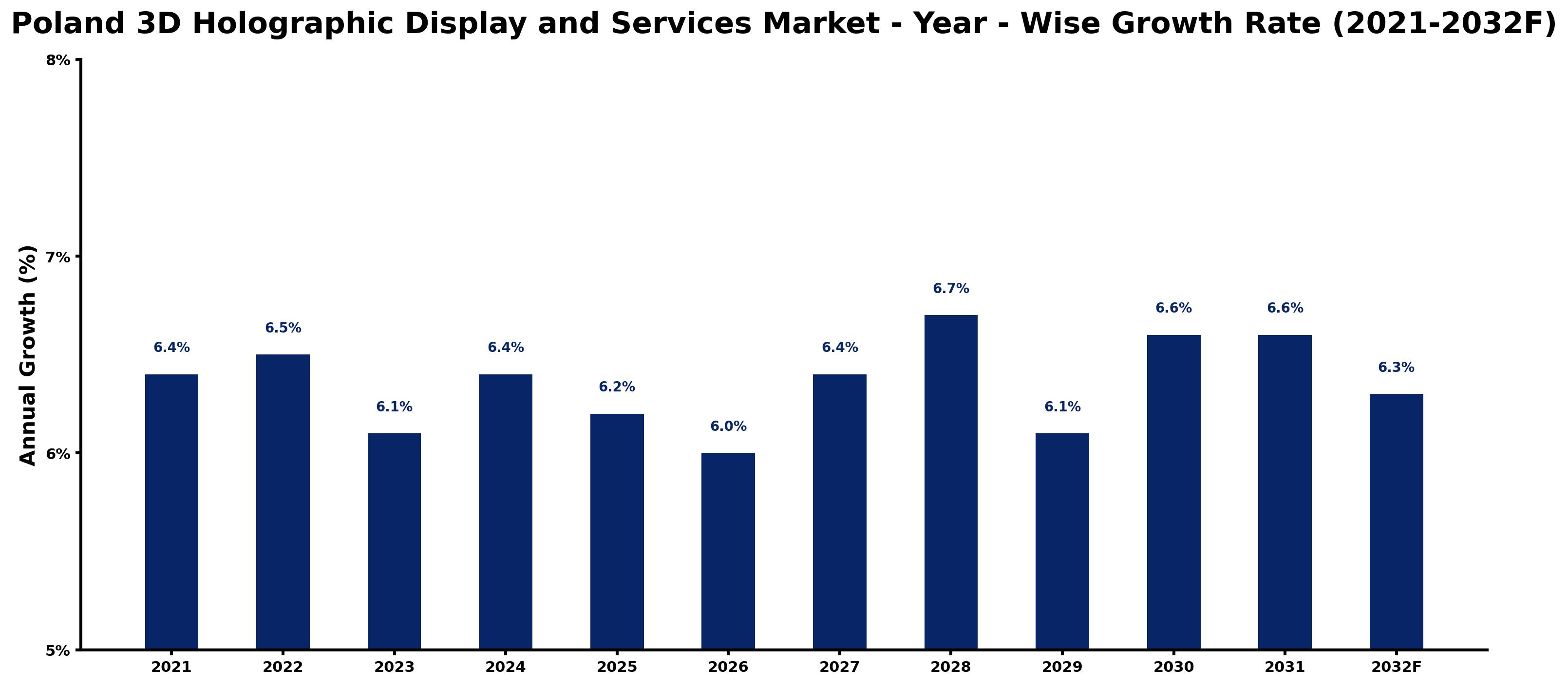 Poland 3D Holographic Display and Services Market Year-wise Growth Rate and Key Drivers