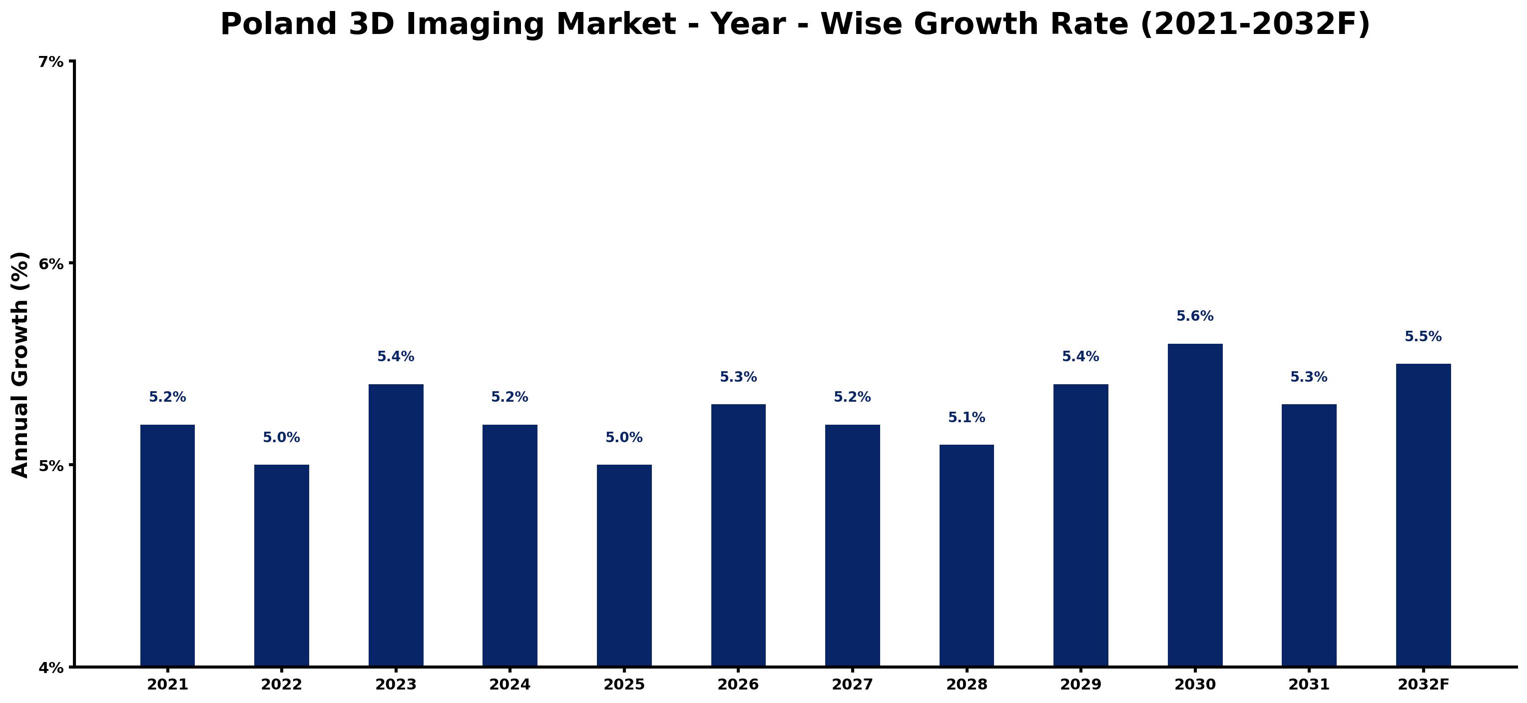 Poland 3D Imaging Market Year-wise Growth Rate and Key Drivers