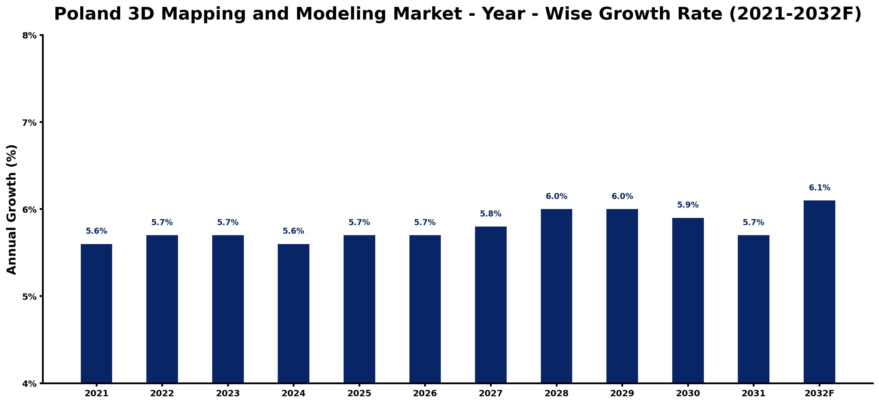 Poland 3D Mapping and Modeling Market Year-wise Growth Rate and Key Drivers